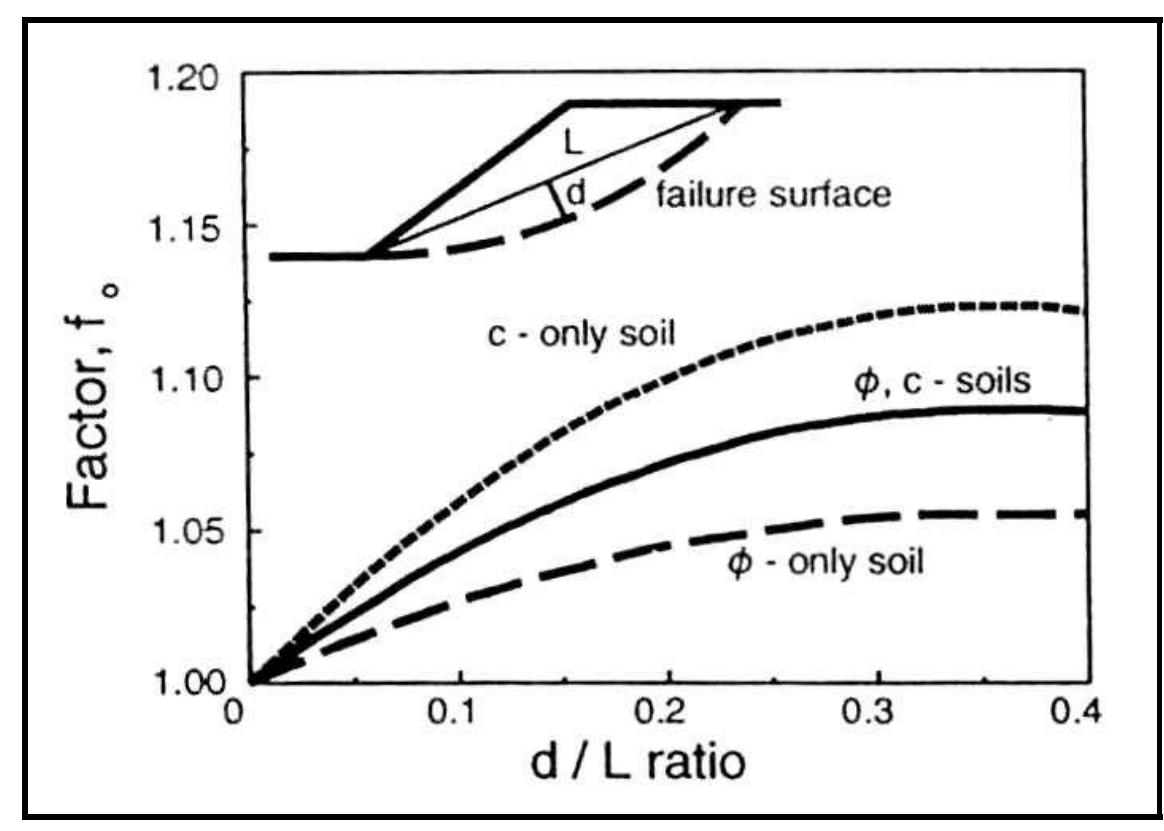 janbu_correction_factor.jpg