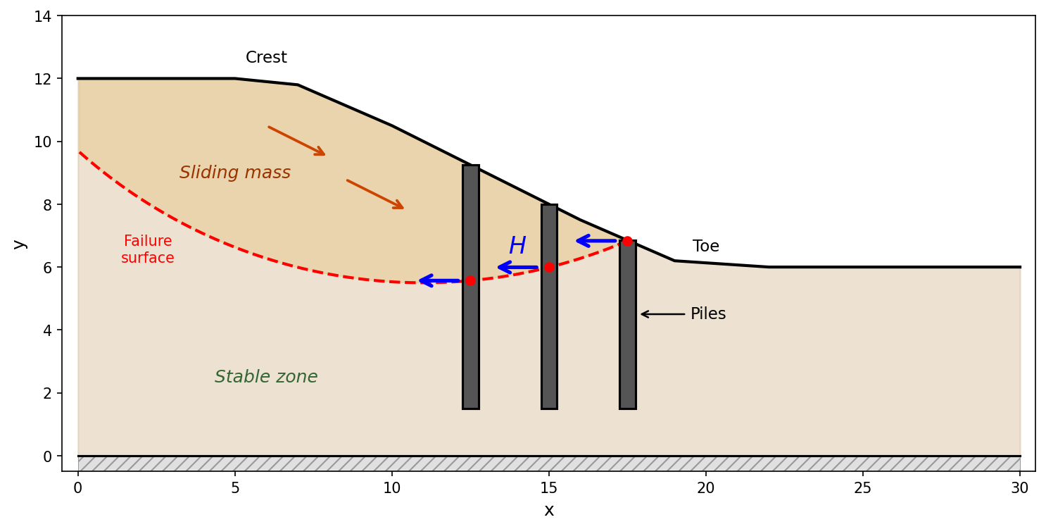 Pile stabilization concept