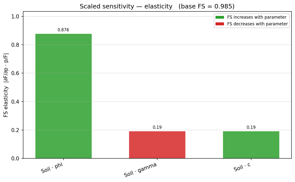 Scaled-sensitivity bars