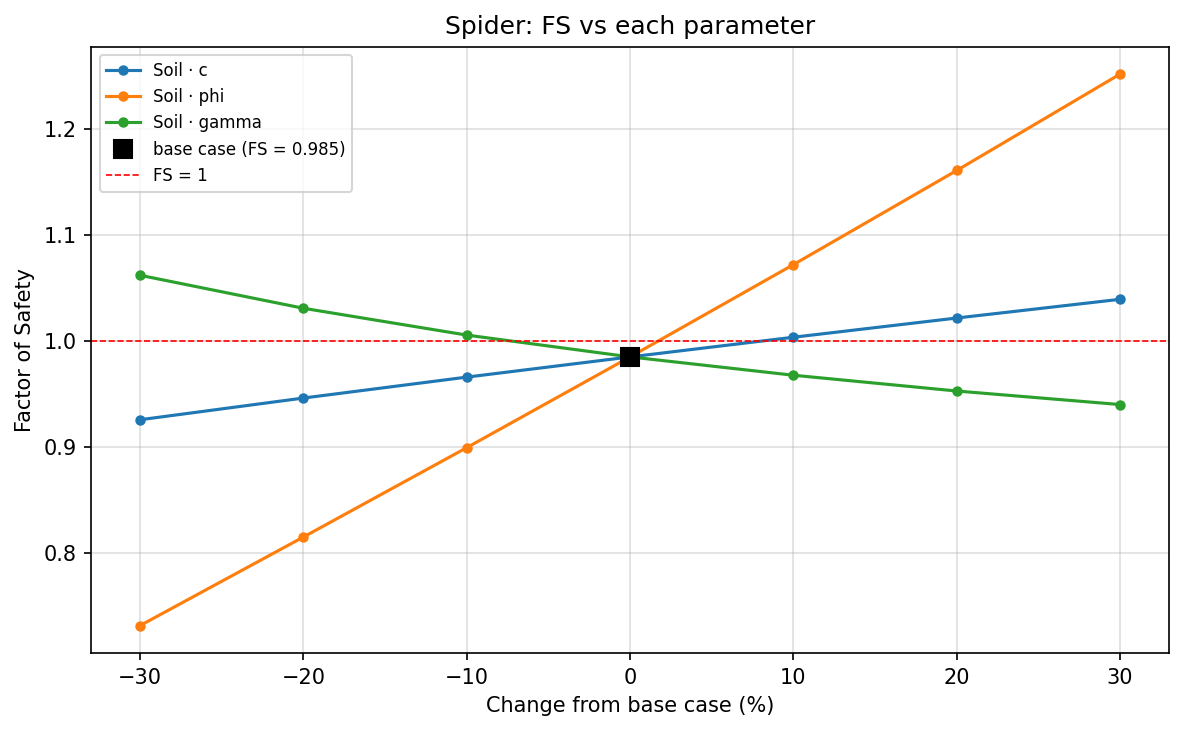 Spider plot