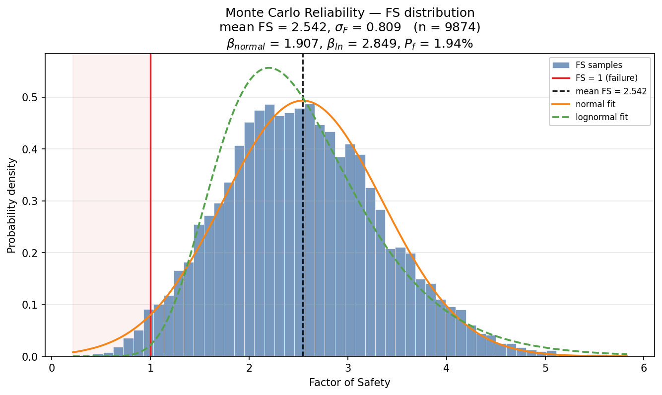 Monte Carlo FS distribution — VP34 Phase I fill, COV(phi) = 124%