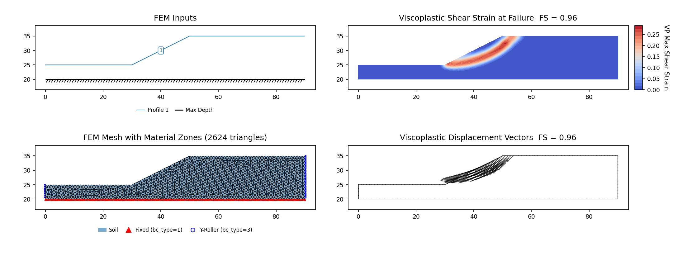 RS2-1: FEM model (left) and maximum shear strain contours at the critical SRF (right)