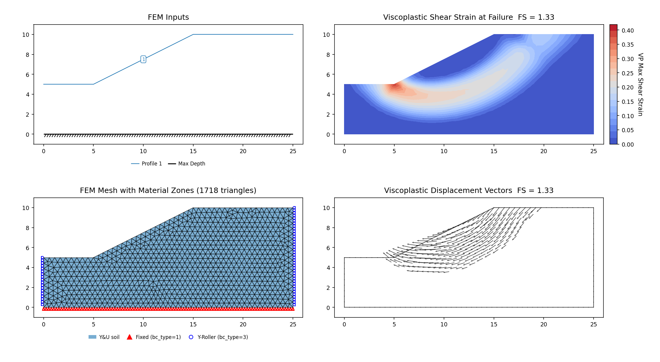 RS2-13: FEM model (left) and maximum shear strain contours at the critical SRF (right)