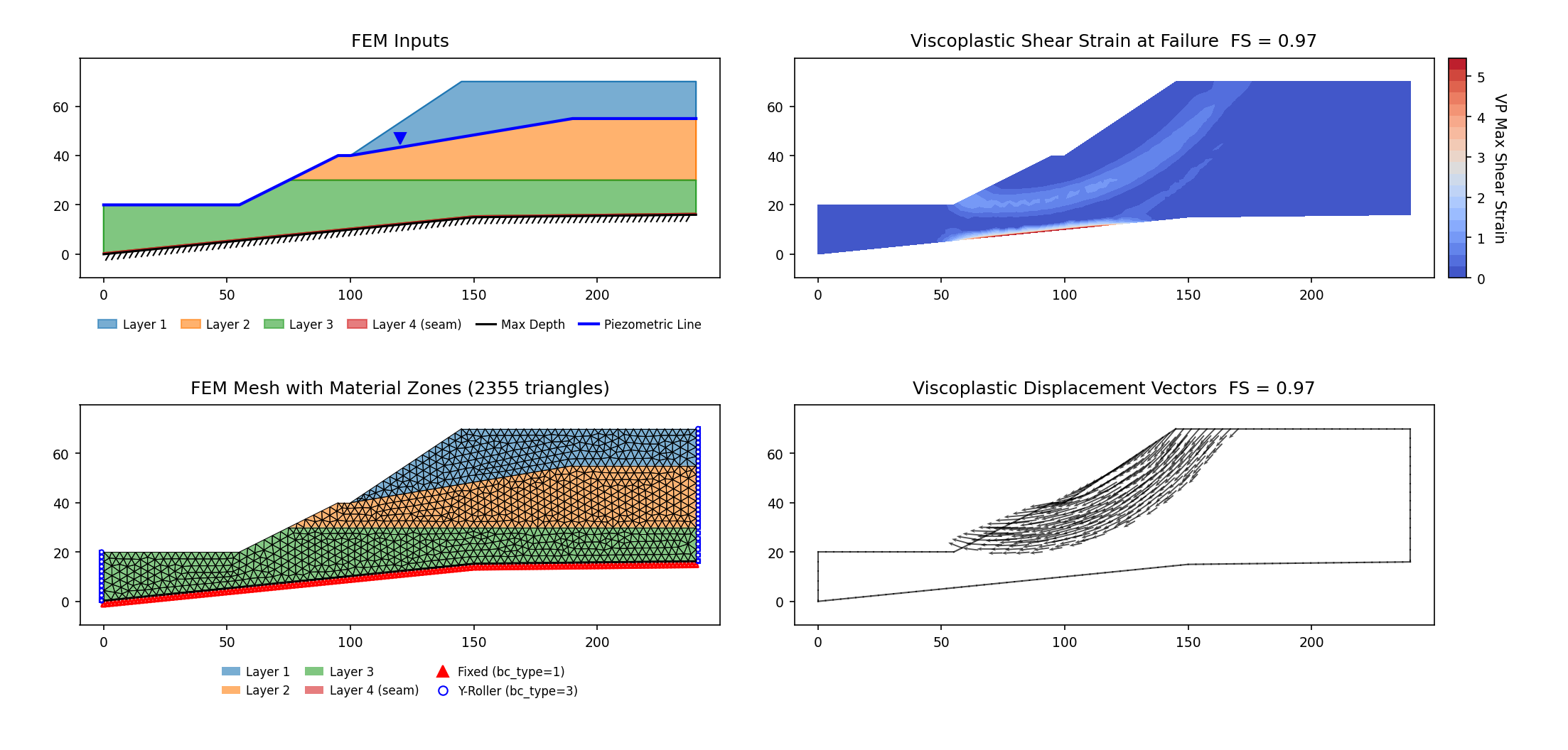RS2-16: FEM model (left) and maximum shear strain contours at the critical SRF (right)