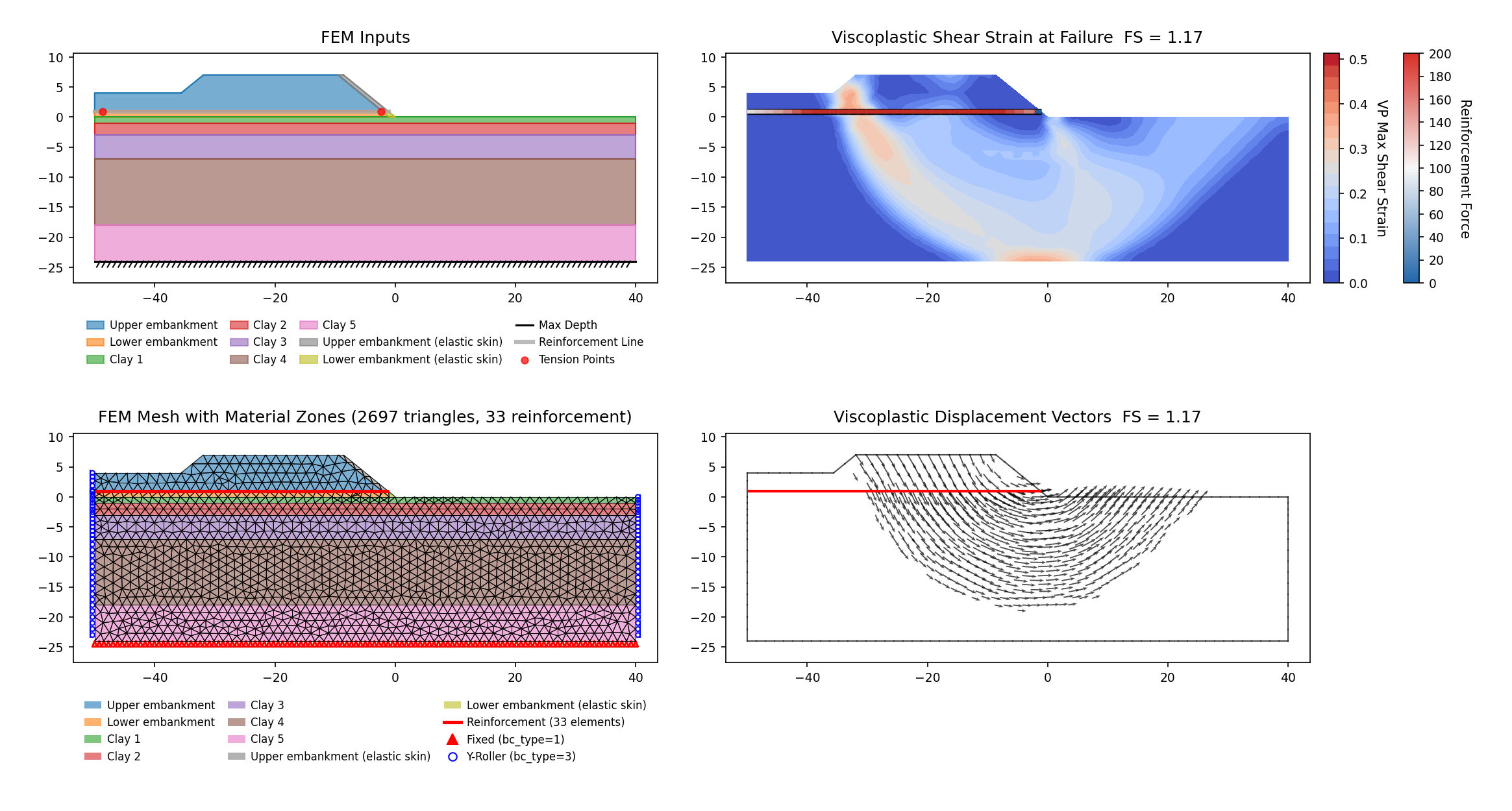 RS2-24a-skin: H = 7 case with the vendor's elastic face-skin zone (vp032a_skin, constrained SSRM 1.168 vs RS2 SSRM 1.15) — FEM model with the ~0.75–1 m elastic skin along the embankment face (left) and maximum shear strain contours at the critical SRF, the mechanism forced off the face onto the deep reinforced surface (right)
