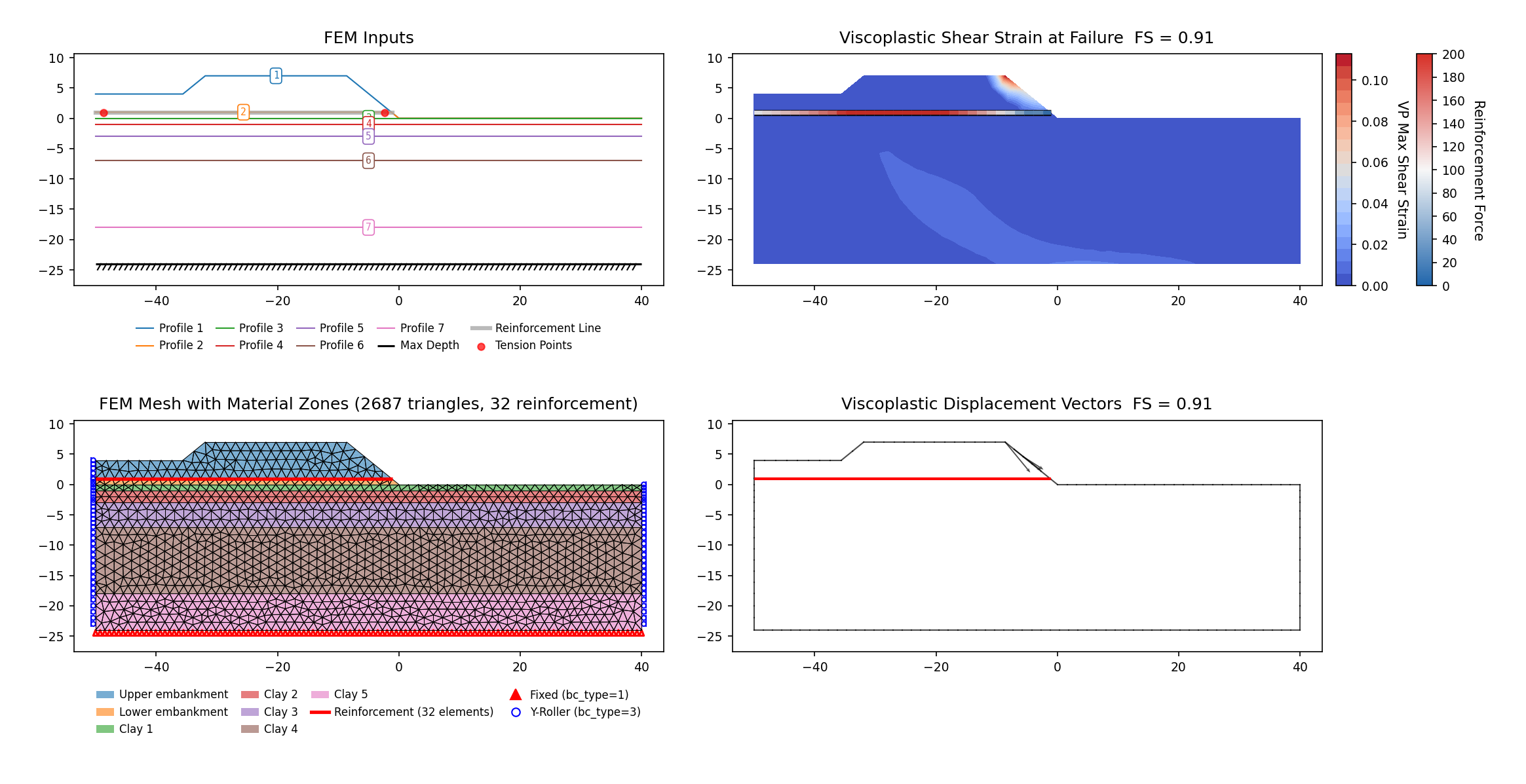 RS2-24a: H = 7 case (vp032a, SSRM 0.905, partly-restrained face skin) — FEM model (left) and maximum shear strain contours at the critical SRF (right)
