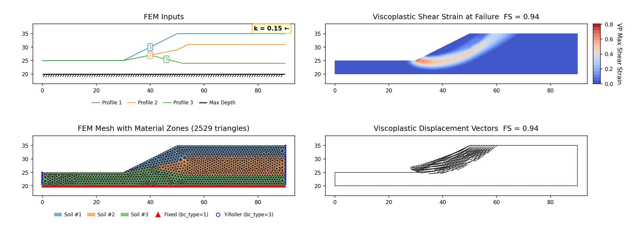 RS2-3: FEM model (left) and maximum shear strain contours at the critical SRF (right)