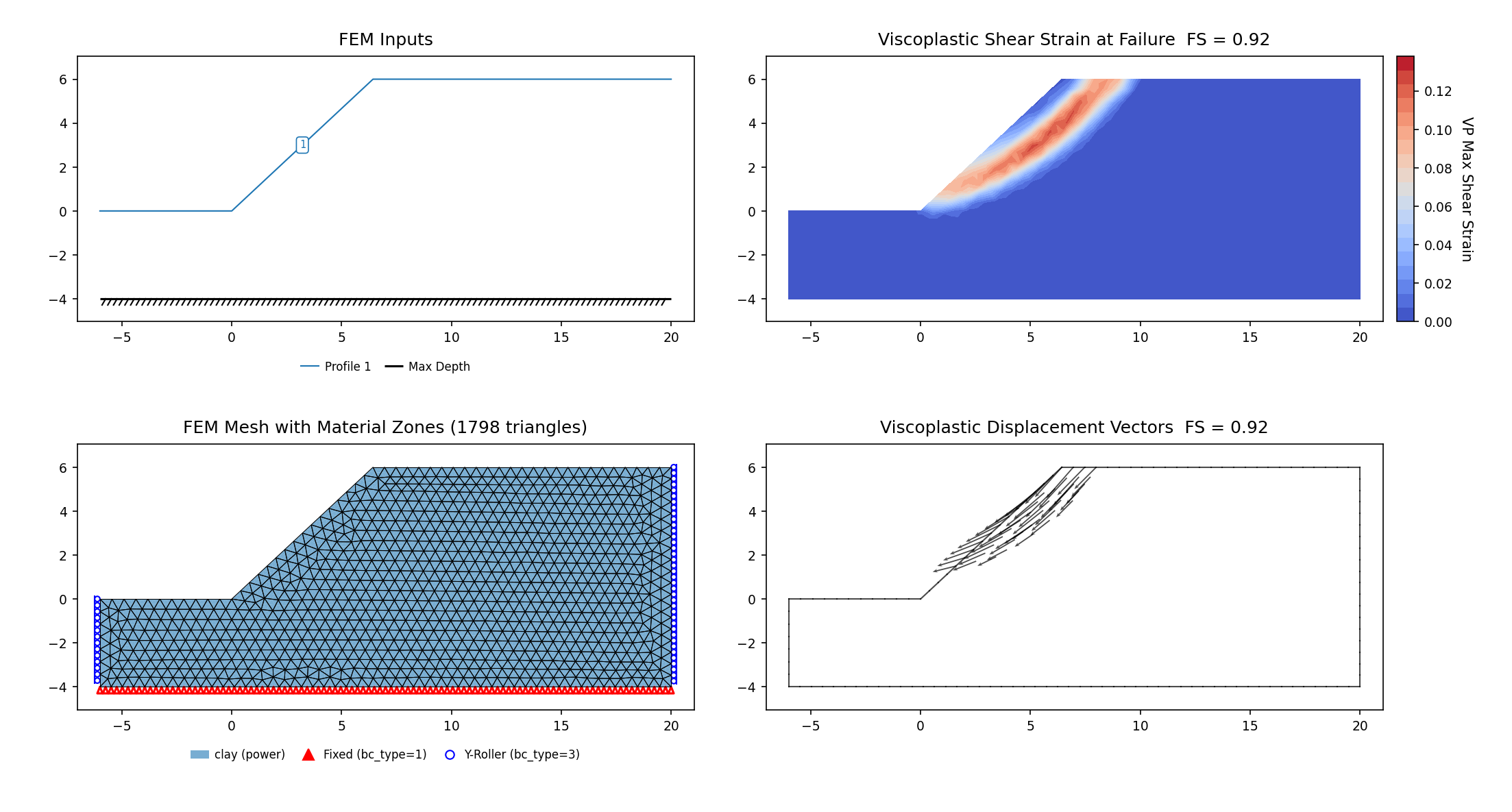 RS2-31c: power-curve case (vp044a, SSRM 0.921) — FEM model (left) and maximum shear strain contours at the critical SRF (right)