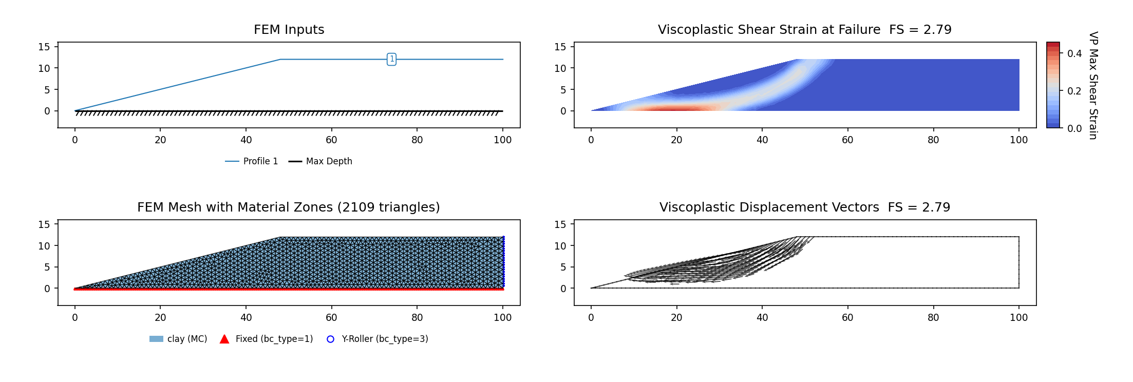 RS2-32: Mohr-Coulomb case (vp045a, SSRM 2.790) — FEM model (left) and maximum shear strain contours at the critical SRF (right)