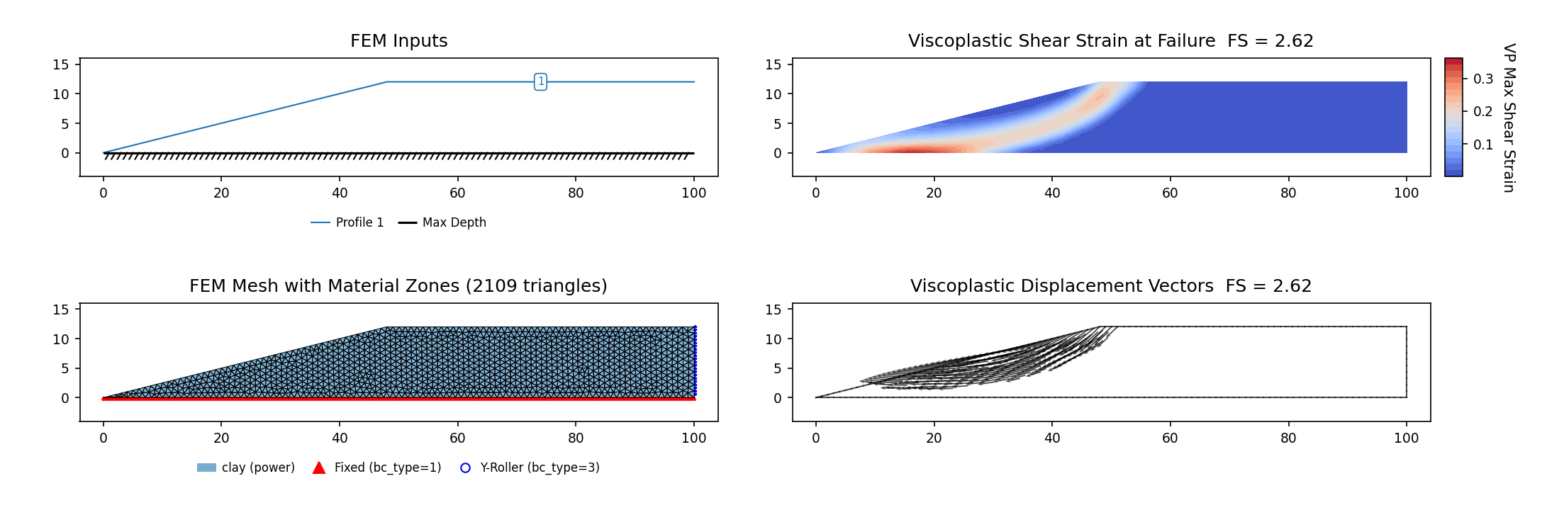 RS2-32b: power-curve case (vp045b, SSRM 2.623) — FEM model (left) and maximum shear strain contours at the critical SRF (right)