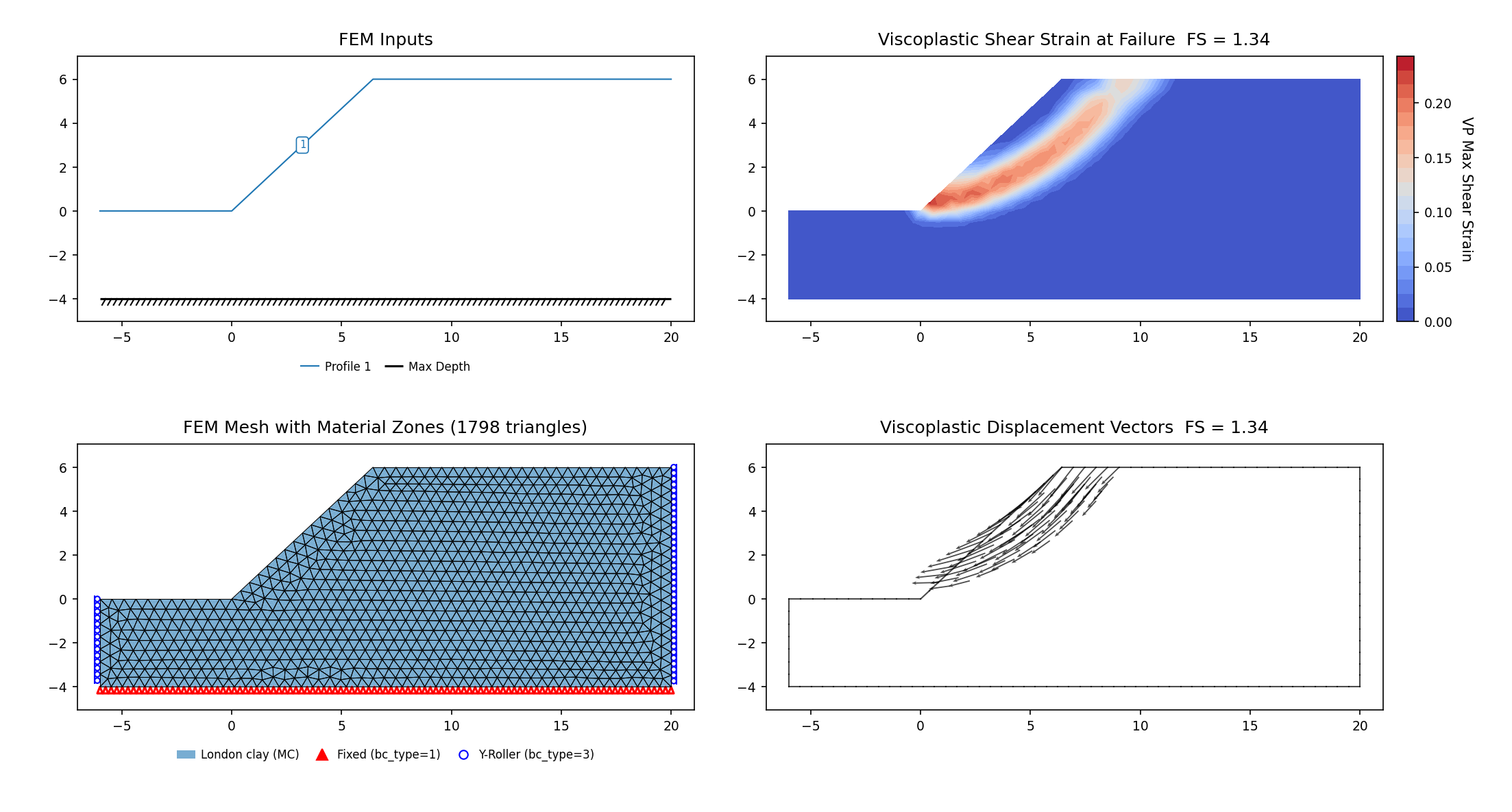 RS2-34: Mohr-Coulomb case (vp061b, SSRM 1.345) — FEM model (left) and maximum shear strain contours at the critical SRF (right)