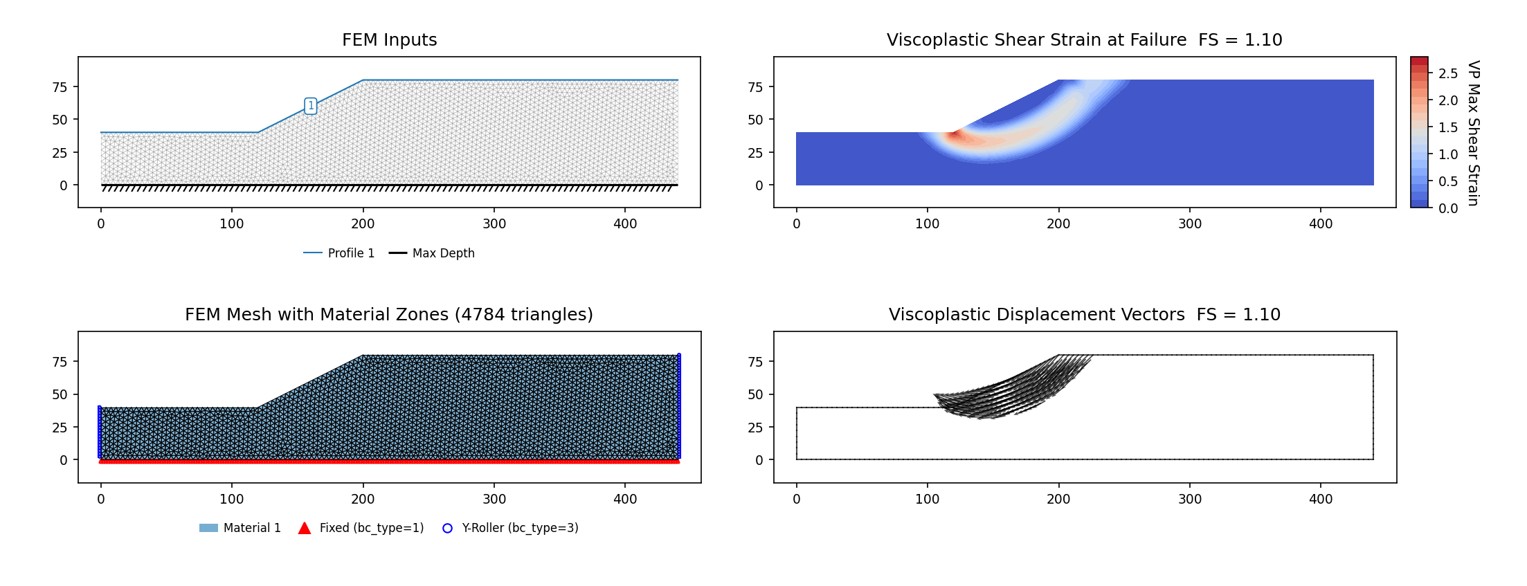 RS2-36a: FE-seepage case (vp071a) — FEM model (left) and maximum shear strain contours at the critical SRF (right)