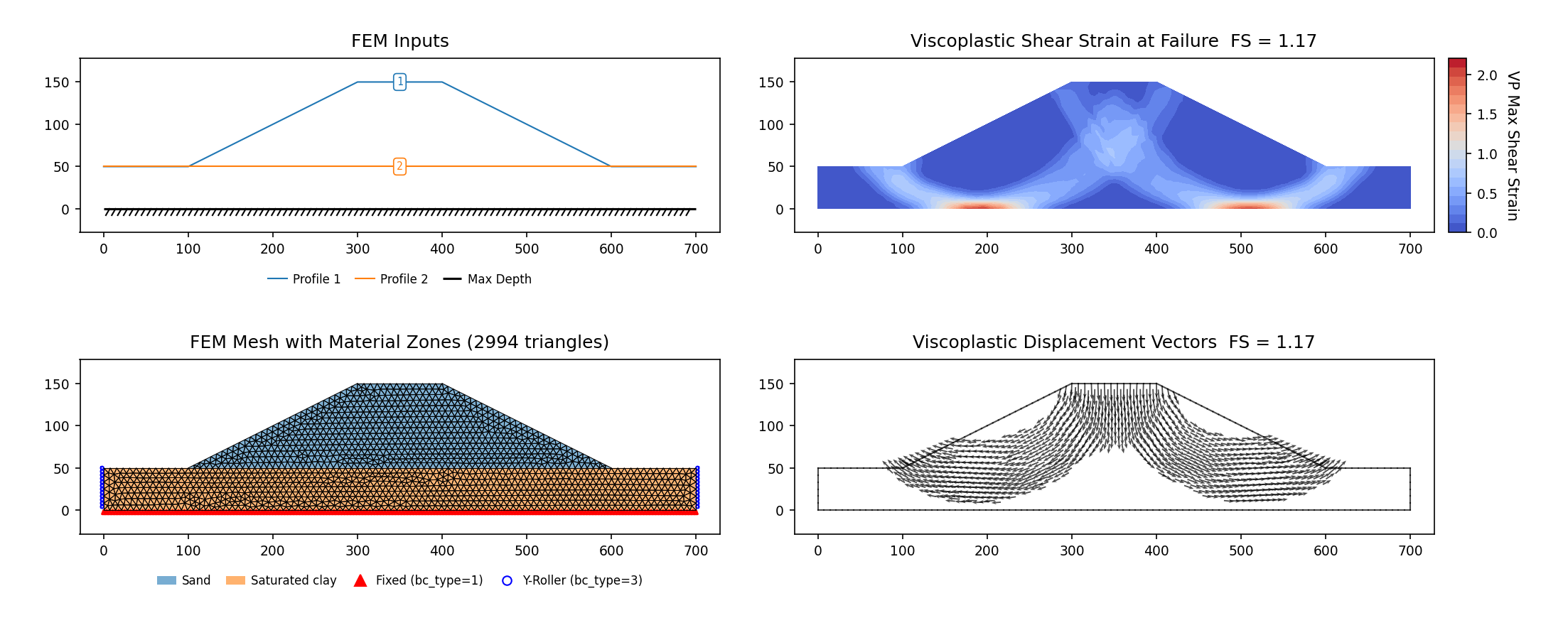 RS2-38: cohesionless embankment on saturated clay (D&W Fig 7.12), SSRM 1.168 vs RS2 SSRM 1.17 — FEM inputs, mesh, max shear strain and displacement vectors at the critical SRF
