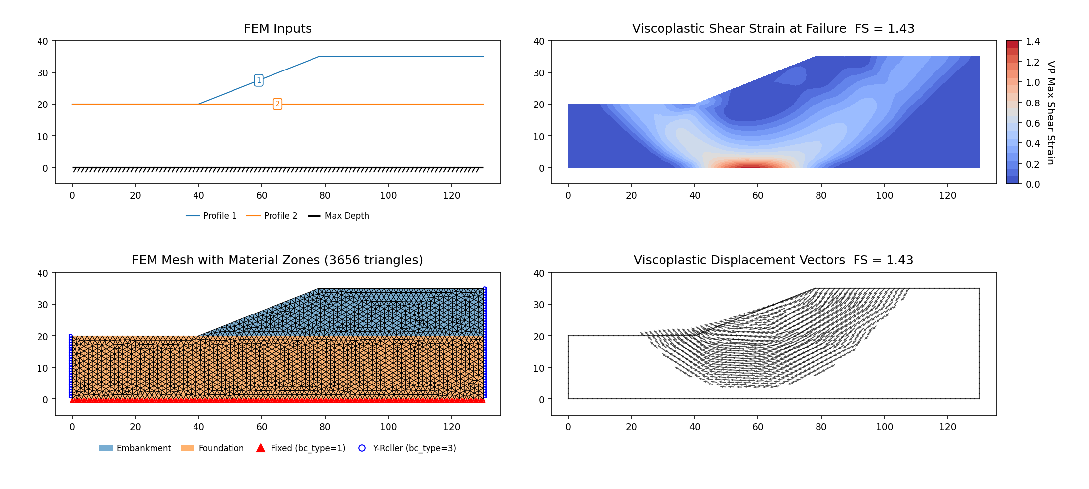 RS2-41: cohesionless embankment infinite-slope mechanism (D&W Fig 14.4), SSRM 1.430 vs D&W 1.44 — FEM inputs, mesh, max shear strain and displacement vectors at the critical SRF