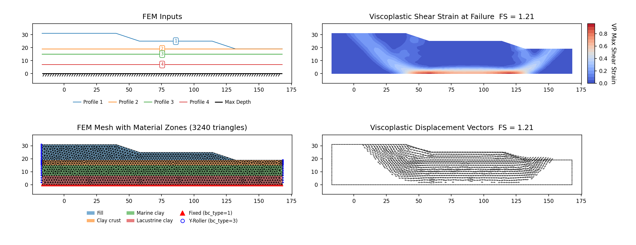 RS2-42: FEM model (left) and maximum shear strain contours at the critical SRF (right)
