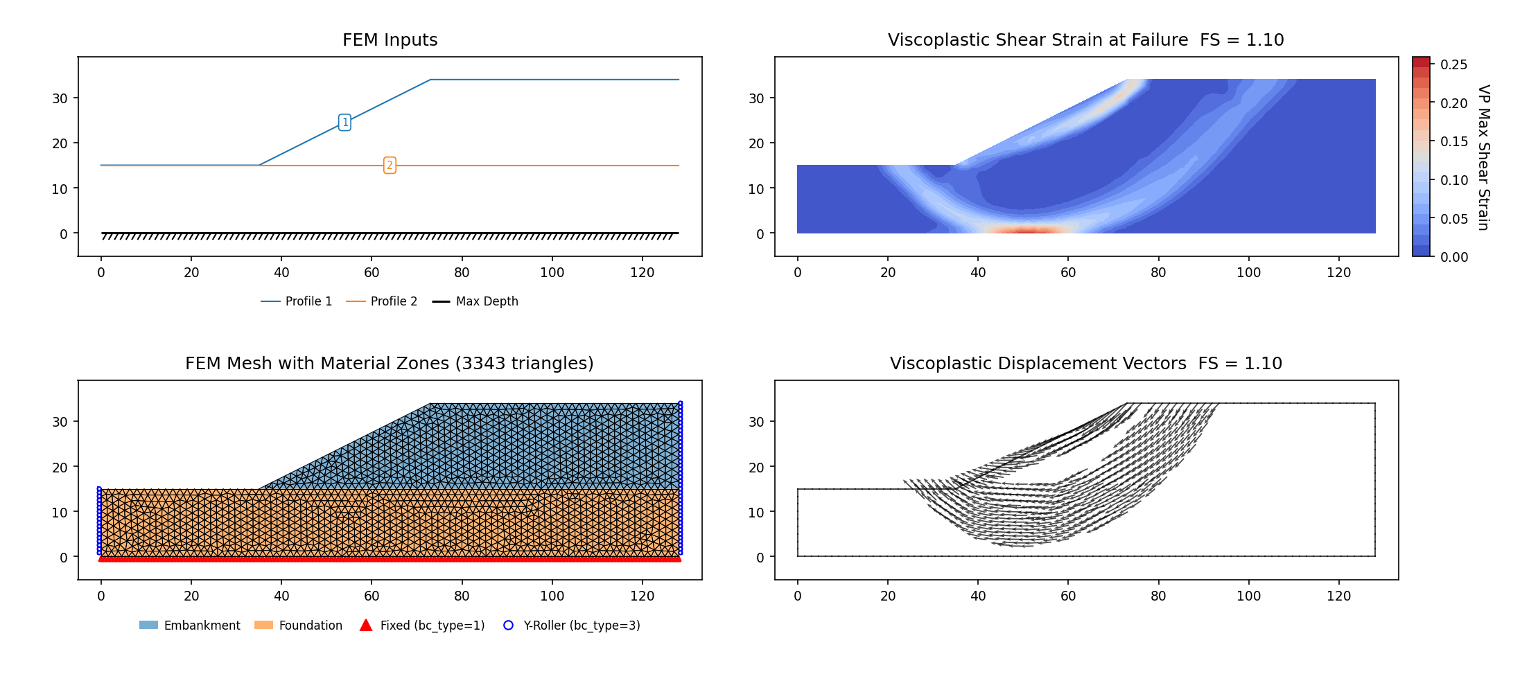 RS2-43: cohesionless embankment infinite-slope mechanism (D&W Fig 14.7), SSRM 1.097 vs D&W 1.15 — FEM inputs, mesh, max shear strain and displacement vectors at the critical SRF