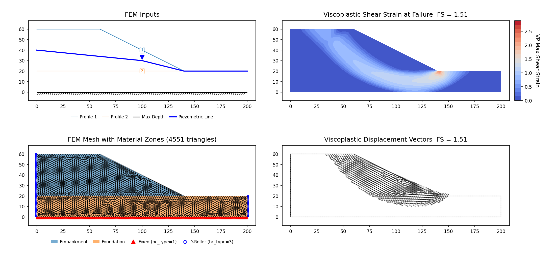 RS2-44: FEM model (left) and maximum shear strain contours at the critical SRF (right)