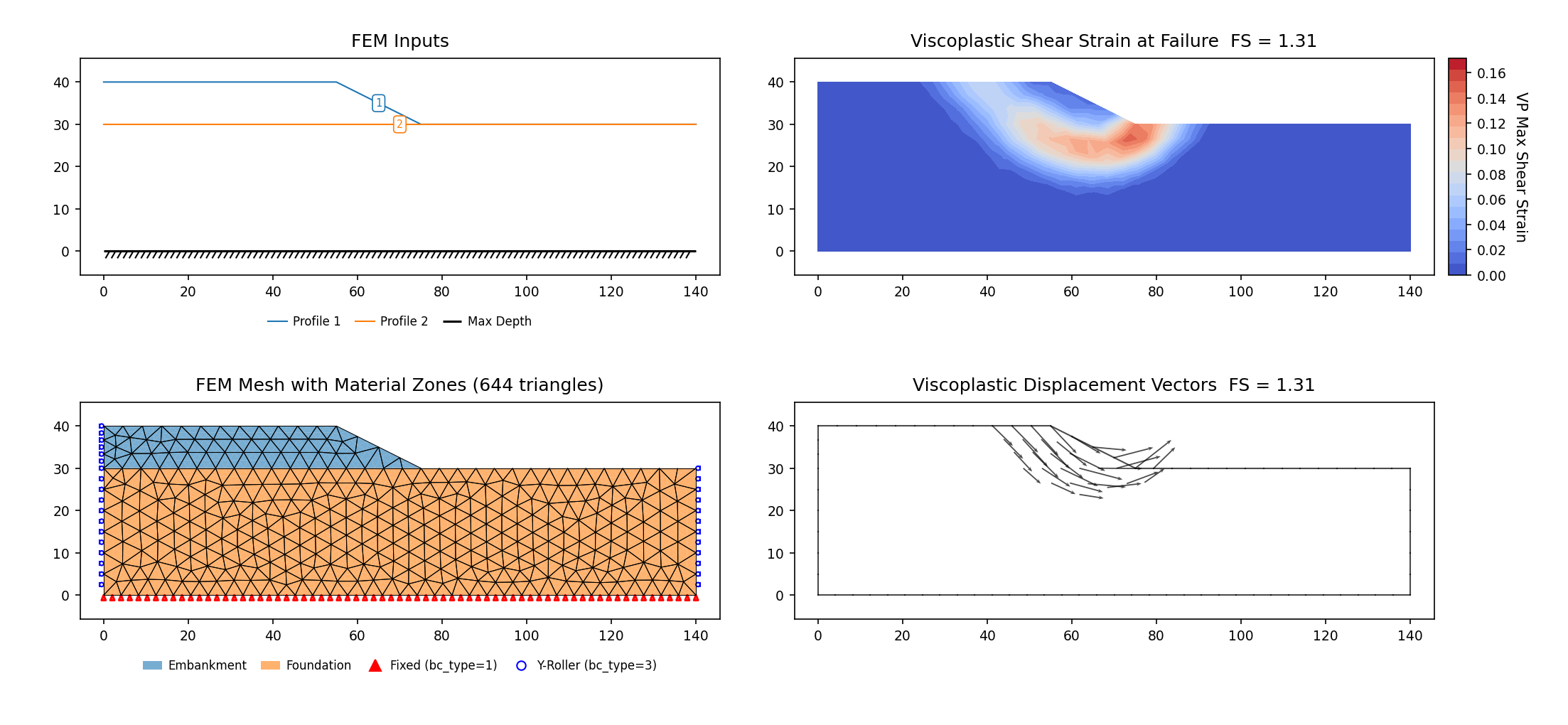 RS2-45a: vp083a (SSRM 1.314) — FEM model (left) and maximum shear strain contours at the critical SRF (right)