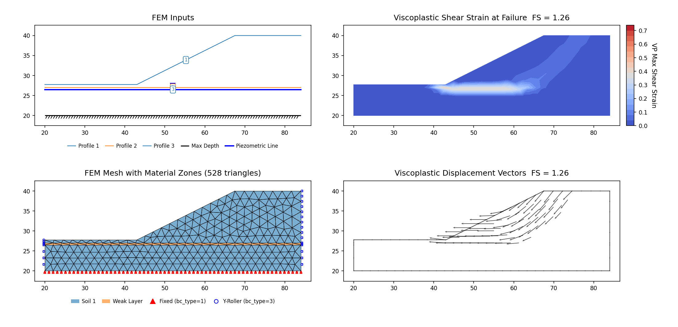 RS2-5: FEM model (left) and maximum shear strain contours at the critical SRF (right)