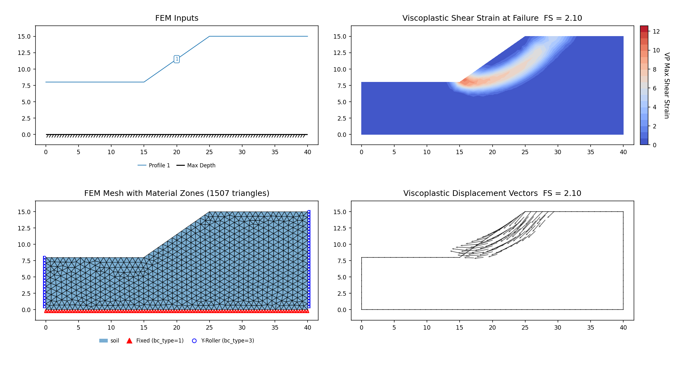 RS2-56b: case 5, (γ, c, φ) = (24, 20, 30), the strongest of the five (SSRM 2.096) — FEM model (left) and maximum shear strain contours at the critical SRF (right)