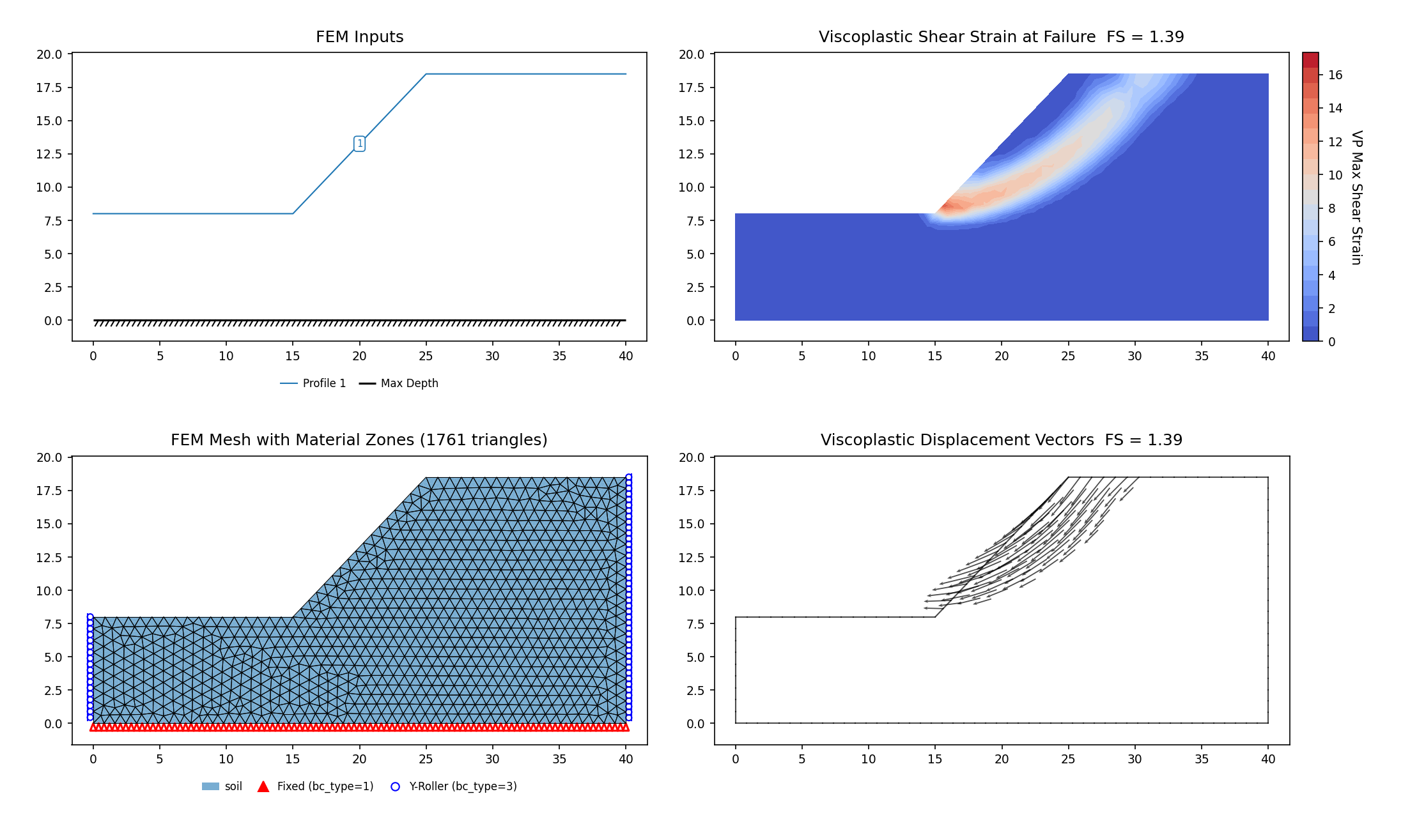 RS2-57b: case 6, (γ, c, φ) = (24, 20, 30), the strongest of the six (SSRM 1.389) — FEM model (left) and maximum shear strain contours at the critical SRF (right)
