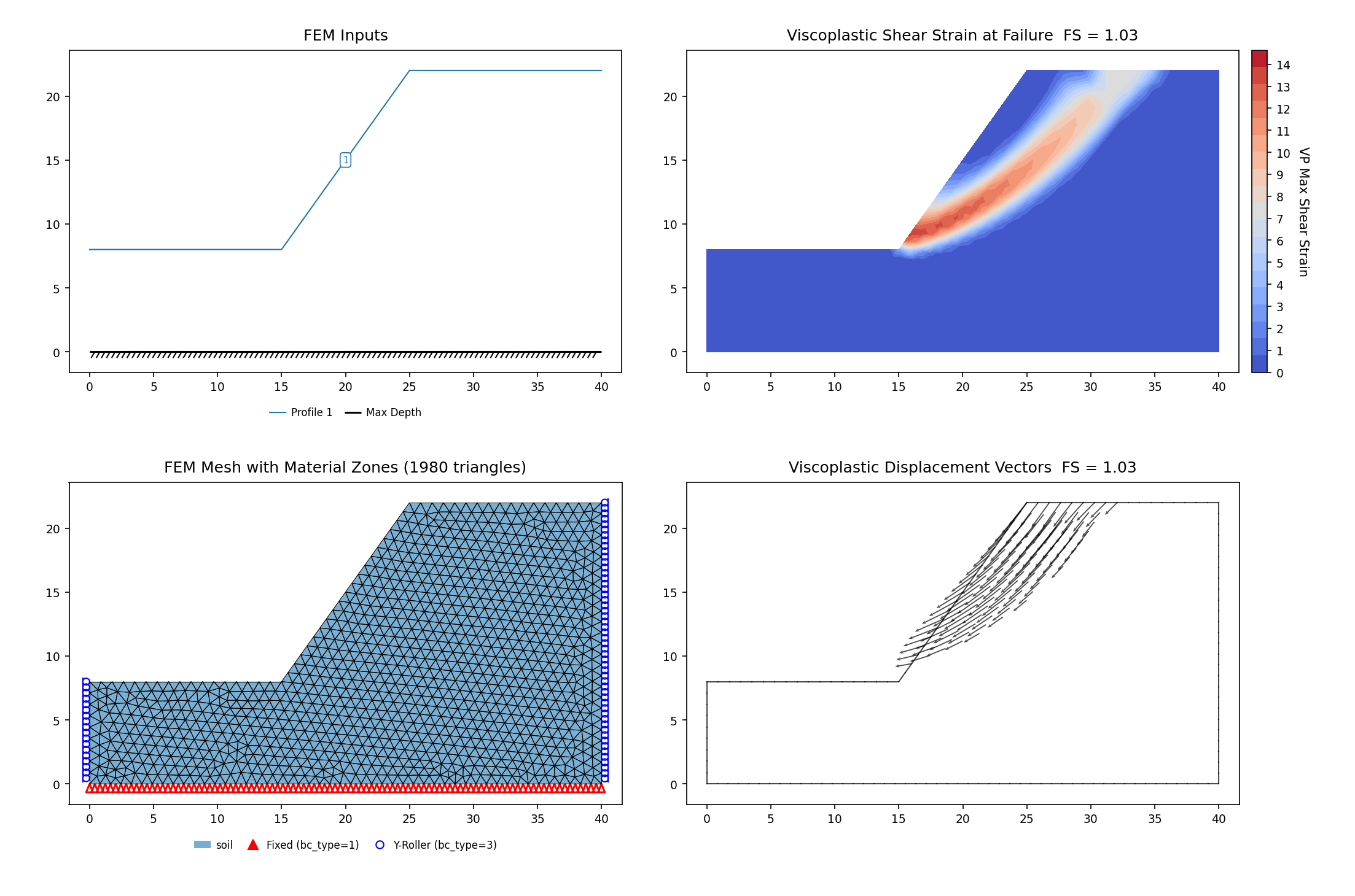 RS2-58b: case 6, (γ, c, φ) = (24, 20, 30), the strongest of the six (SSRM 1.029) — FEM model (left) and maximum shear strain contours at the critical SRF (right)