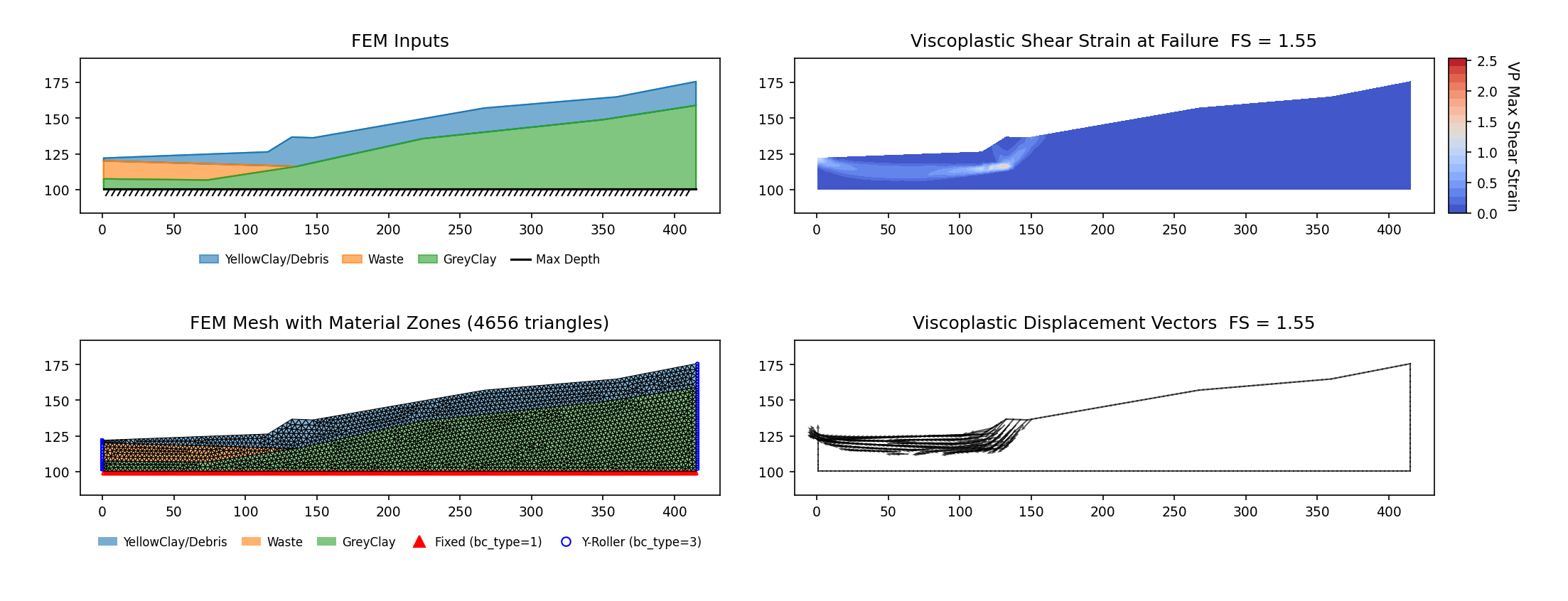 RS2-59: Budapest three-layered soil slope (Görög & Török 2007), critical slip riding a thin weak waste lens (c = 1, φ = 5), SSRM 1.553 at the 3 m mesh — FEM inputs, mesh, max shear strain and displacement vectors at the critical SRF