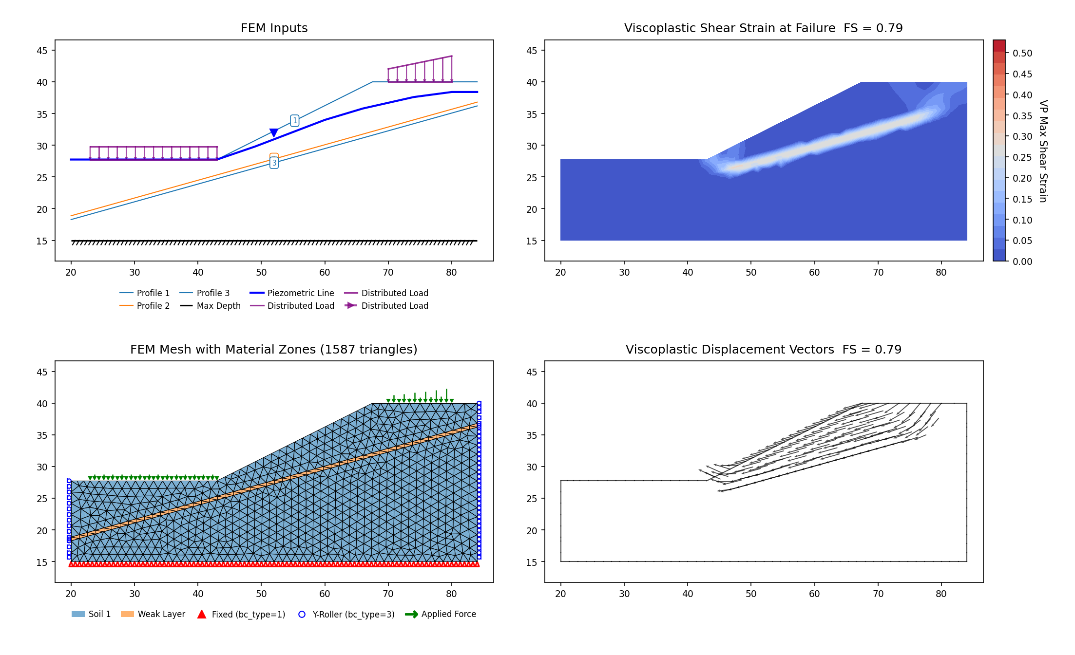 RS2-6: FEM model (left) and maximum shear strain contours at the critical SRF (right)