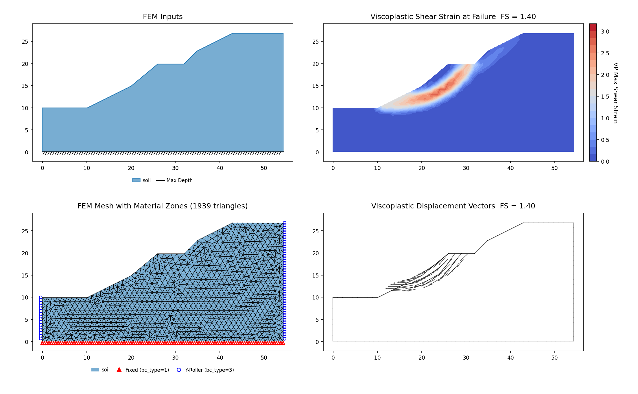 RS2-61: local and global minima (Cheng et al. 2007), Case 2 (deep toe-to-crest), constrained SSRM 1.398 vs RS2 SSRM 1.36 — FEM inputs, mesh, maximum shear strain and displacement vectors at the critical SRF, the mechanism confined to RS2's SSR-Search-Area polygon read verbatim from the vendor model