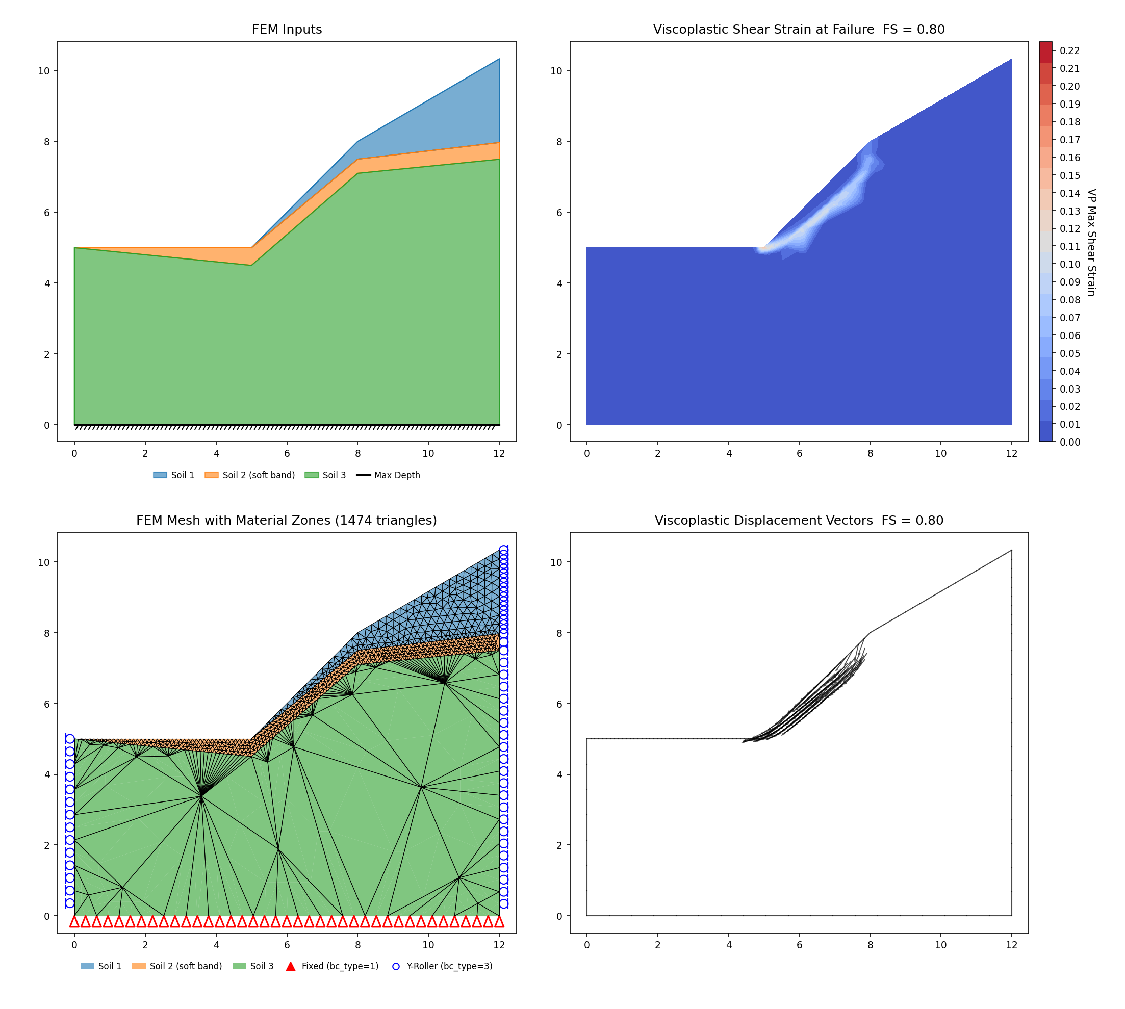 RS2-62: three-layered slope with a soft band (Cheng et al. 2007), Analysis III (12 m domain, ψ = 0, SSRM 0.801) — FEM inputs, mesh, max shear strain and displacement vectors at the critical SRF, the mechanism riding the soft band