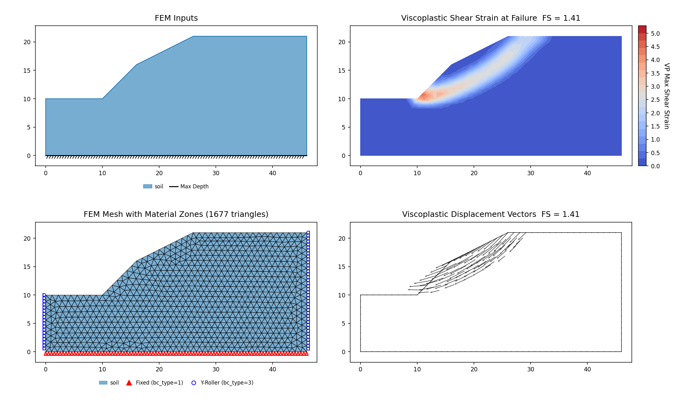 RS2-63: homogeneous slope (Cheng et al. 2007), SSRM 1.409 — FEM model (left) and maximum shear strain contours at the critical SRF (right)