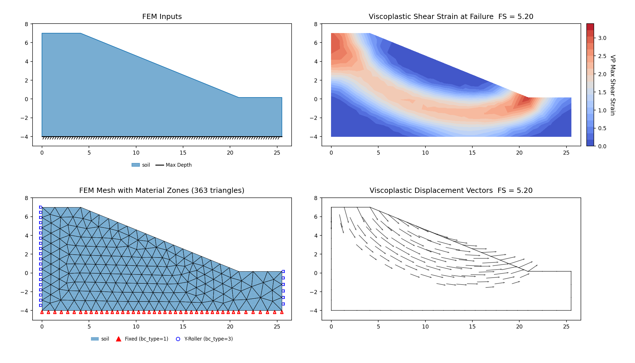 RS2-64: Ankara E90 landslides (Teoman et al. 2004), Case 1 (Slope 1 short-term Original), SSRM 5.196 vs RS2 SSRM 5.14 — FEM inputs, mesh, maximum shear strain and displacement vectors at the critical SRF, the deep rotational mechanism coinciding with RS2's pinned Search-Area surface