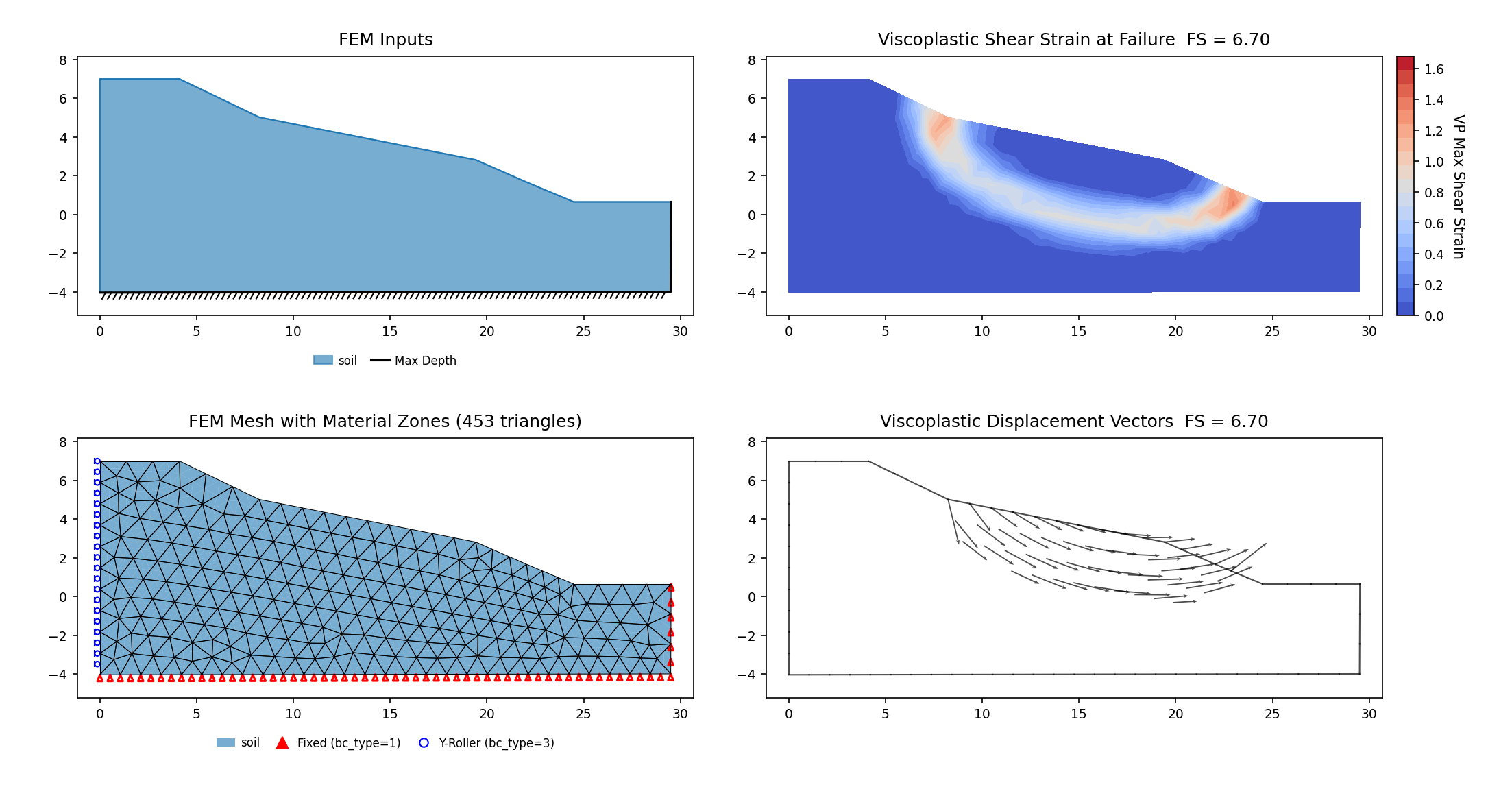 RS2-64: Ankara E90 landslides (Teoman et al. 2004), Case 2 (Slope 1 short-term Failed), constrained SSRM 6.701 vs the Teoman/Slide2 Bishop reference 6.67/6.64 (RS2's own SSRM 6.10 sits ~9% below its Bishop column) — FEM inputs, mesh, maximum shear strain and displacement vectors at the critical SRF, the mechanism confined to RS2's SSR-Search-Area polygon read verbatim from the vendor model