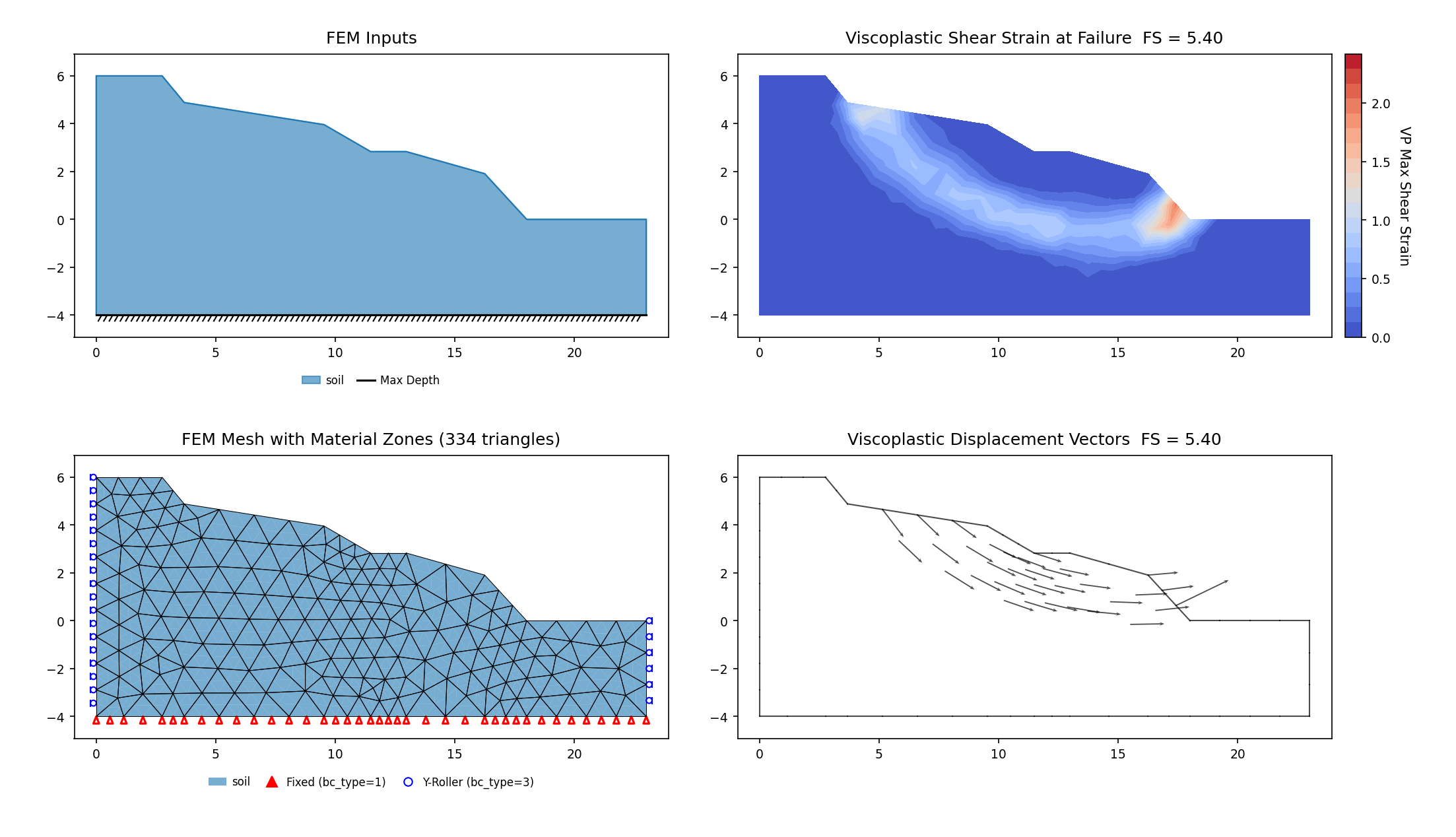 RS2-64: Ankara E90 landslides (Teoman et al. 2004), Case 4 (Slope 2 short-term Failed), constrained SSRM 5.398 vs the Teoman/Slide2 Bishop reference 5.32 (RS2's own SSRM 4.95 sits ~9% below its Bishop column) — FEM inputs, mesh, maximum shear strain and displacement vectors at the critical SRF, the mechanism confined to RS2's SSR-Search-Area polygon read verbatim from the vendor model