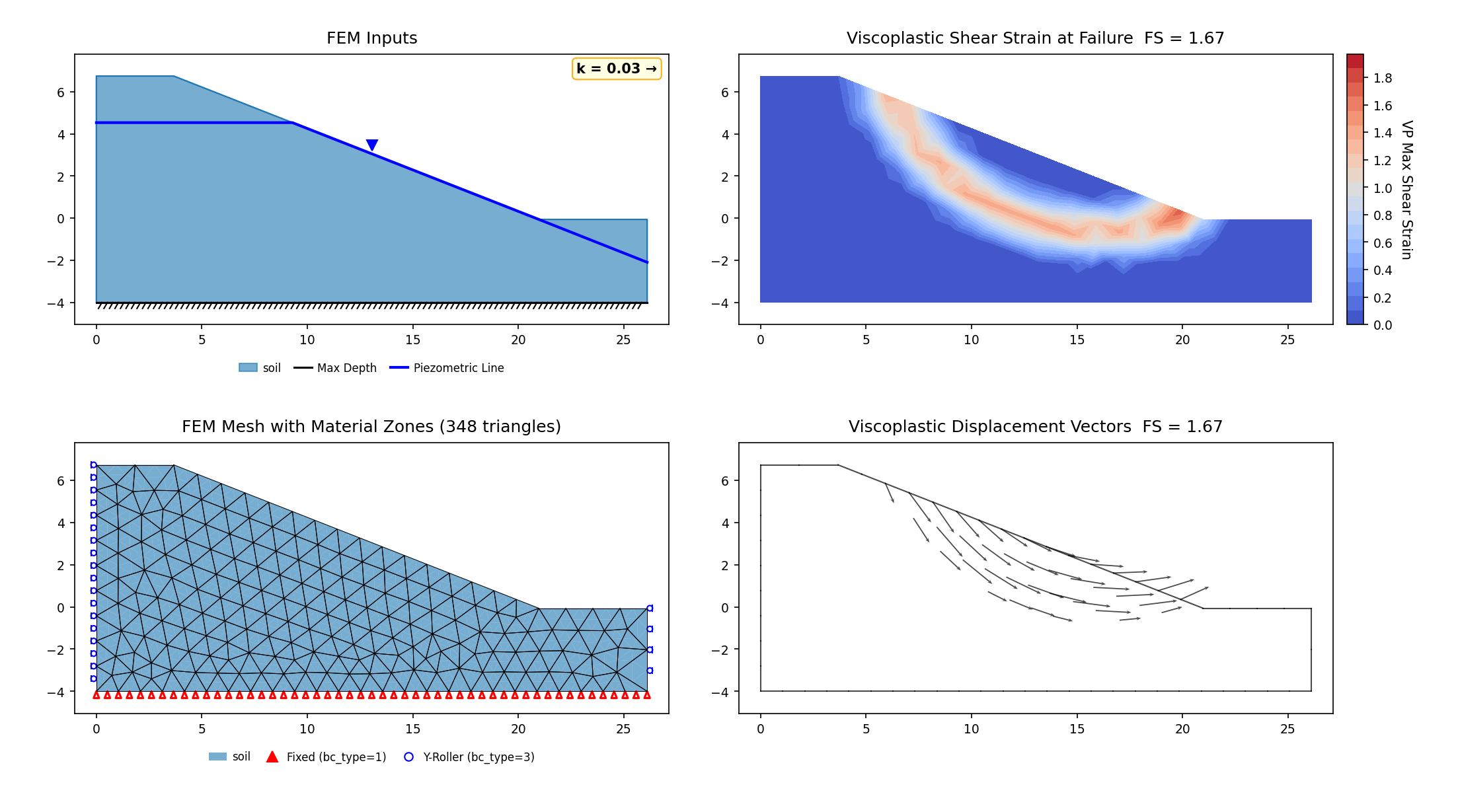 RS2-64: Ankara E90 landslides (Teoman et al. 2004), Case 7 (Slope 1 long-term Original), constrained SSRM 1.674 vs RS2 SSRM 1.70 — FEM inputs, mesh, maximum shear strain and displacement vectors at the critical SRF, the mechanism confined to RS2's SSR-Search-Area polygon read verbatim from the vendor model