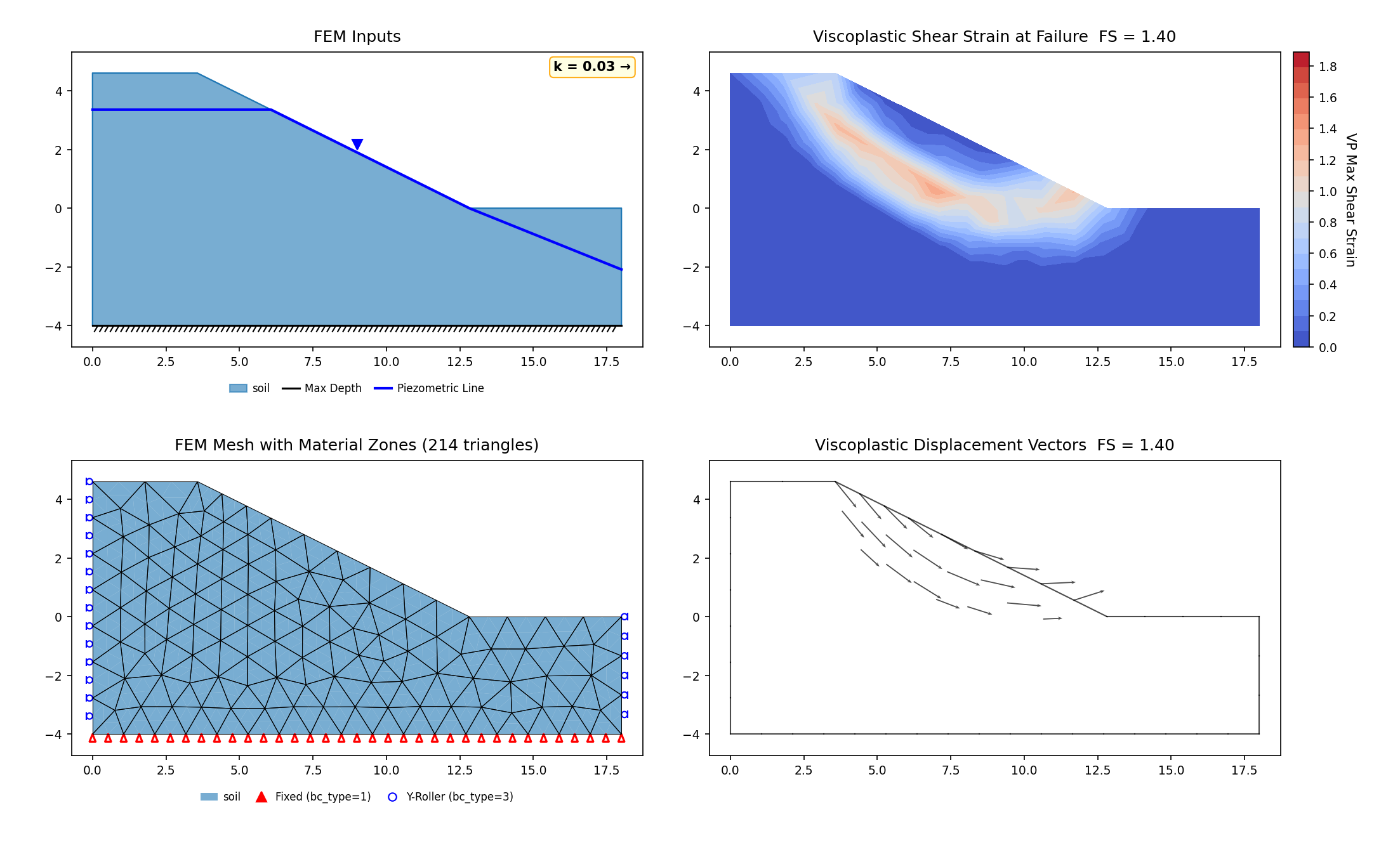 RS2-64: Ankara E90 landslides (Teoman et al. 2004), Case 11 (Slope 3 long-term Original), constrained SSRM 1.403 vs RS2 SSRM 1.46 — FEM inputs, mesh, maximum shear strain and displacement vectors at the critical SRF, the mechanism confined to RS2's SSR-Search-Area polygon read verbatim from the vendor model