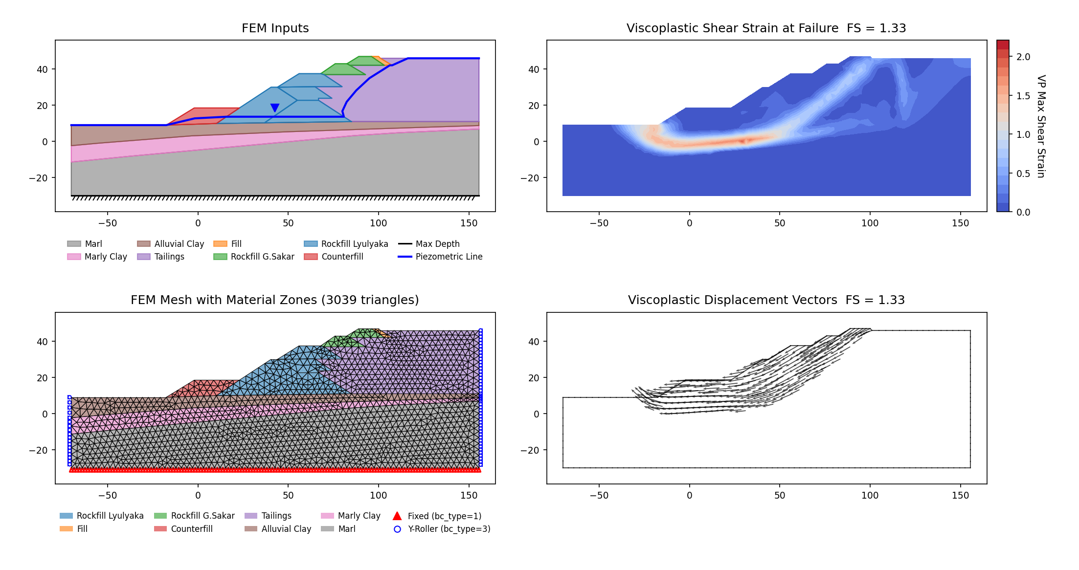 RS2-65: Padina tailings dam (Tzenkov 2008), 8 materials + phreatic surface, SSRM 1.331 at the 3 m mesh — FEM inputs, mesh, max shear strain and displacement vectors at the critical SRF