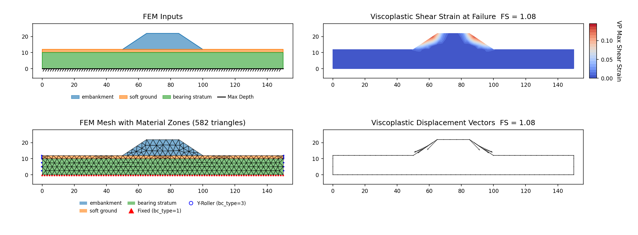 RS2-66: embankment basal stability (Nakamura et al. 2008), thinnest (h₁ = 2 m, SSRM 1.081) and thickest (h₁ = 10 m, SSRM 1.056) soft-band cases — FEM inputs, mesh, max shear strain and displacement vectors at the critical SRF