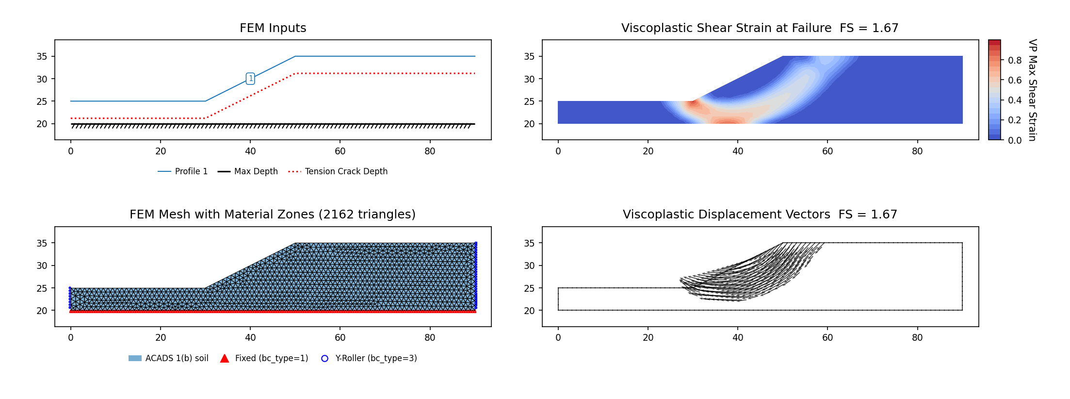 RS2 Part IV VP2: ACADS 1(b) homogeneous slope (Giam & Donald 1989), SSRM 1.669 (no tension crack) vs RS2 SSRM 1.63 — FEM inputs, mesh, max shear strain and displacement vectors at the critical SRF
