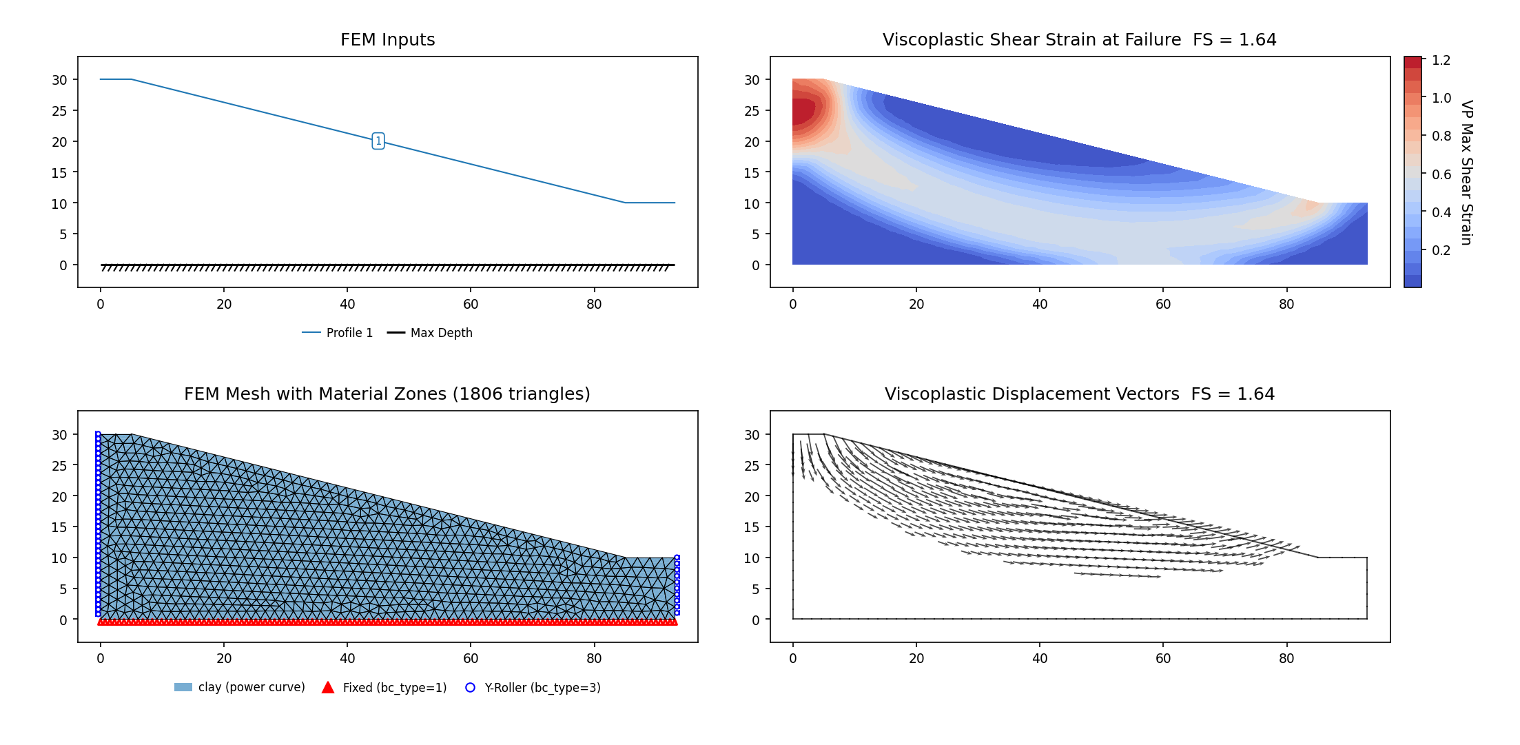 RS2 Part IV VP41: Jiang/Baker power-curve slope with r<sub>u</sub> = 0.3, SSRM 1.647 vs RS2 SSRM 1.64 — FEM inputs, mesh, max shear strain and displacement vectors at the critical SRF