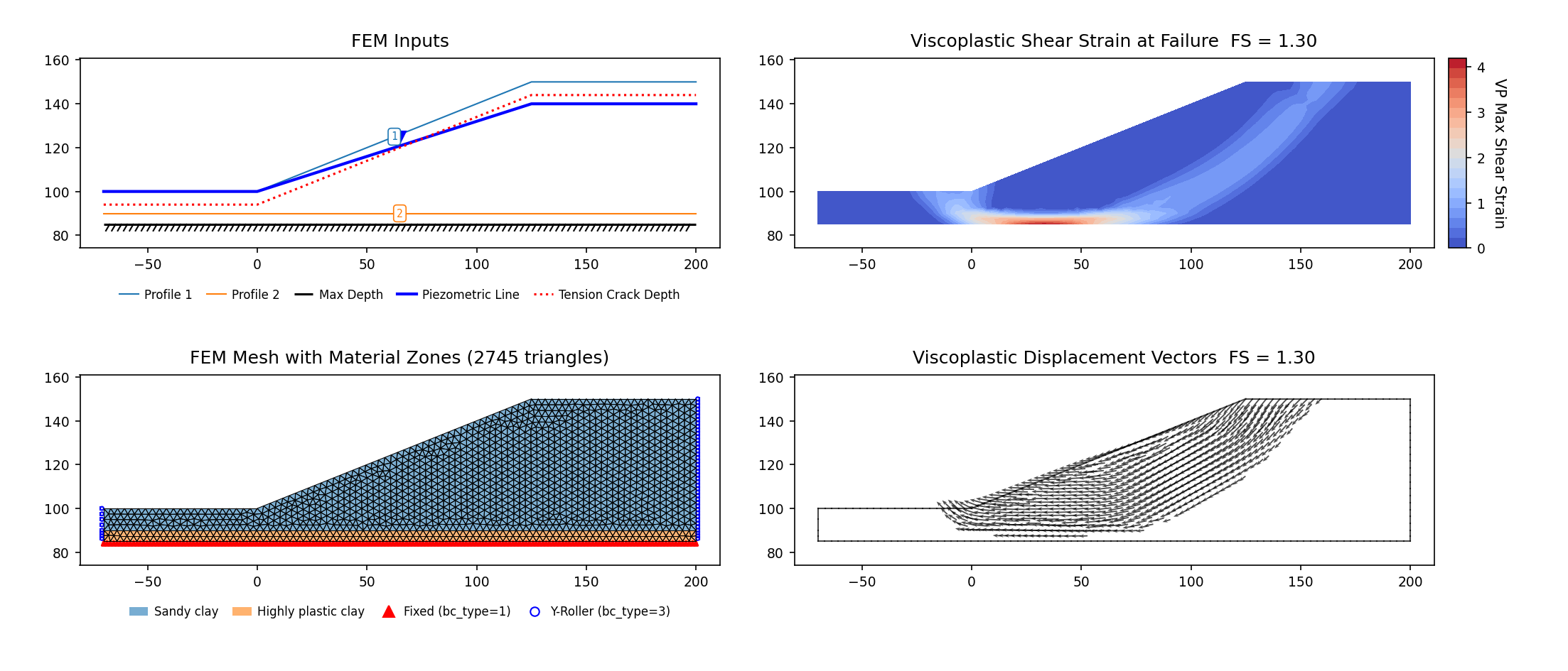 RS2 Part IV VP57: layered slope with weak seam (P&D slope 3), SSRM 1.301 vs RS2 SSRM 1.32 — FEM inputs, mesh, max shear strain and displacement vectors at the critical SRF