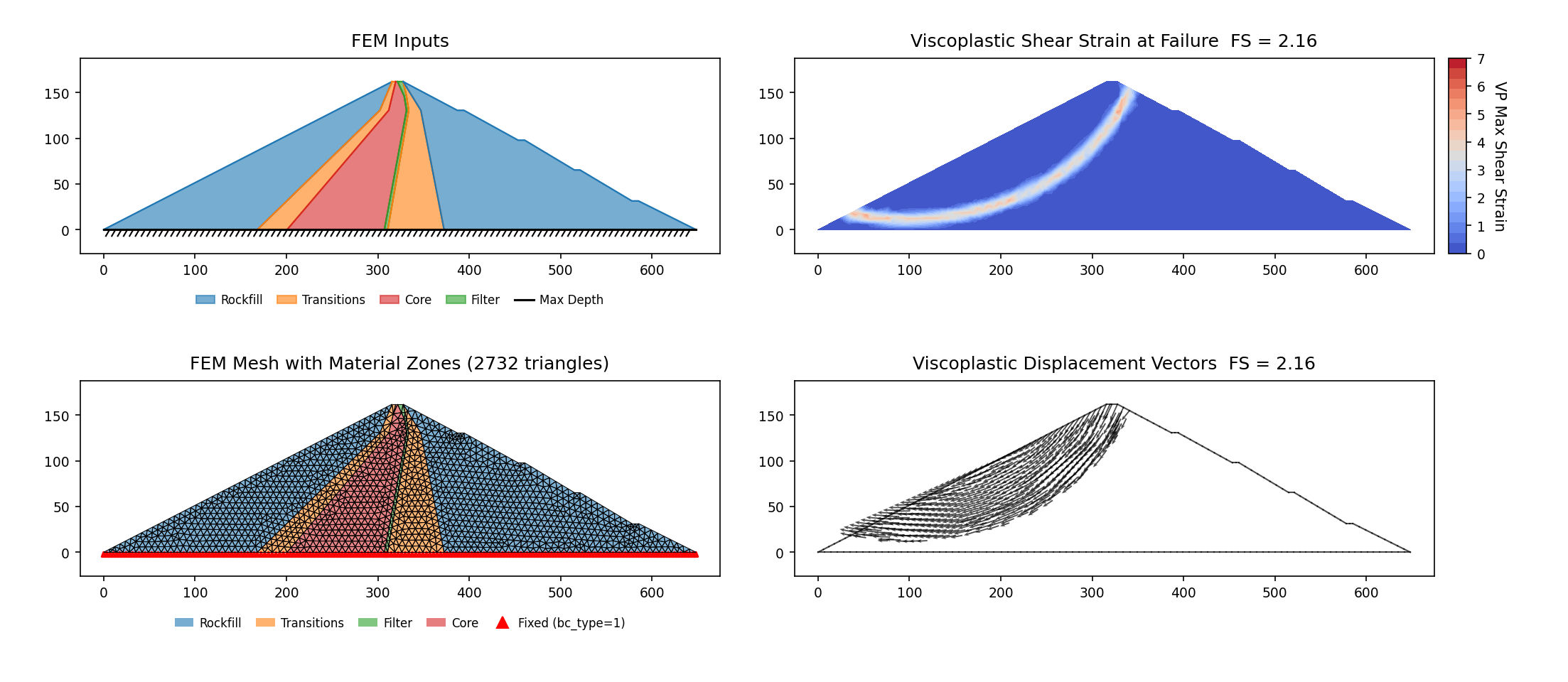 RS2 Part IV VP6: ACADS 2(b) Talbingo dam (Giam & Donald 1989), constrained SSRM 2.145 vs RS2 SSRM 2.15 — the mechanism confined to RS2's upstream SSR-Search-Area polygon read verbatim from the vendor model; FEM inputs, mesh, max shear strain and displacement vectors at the critical SRF