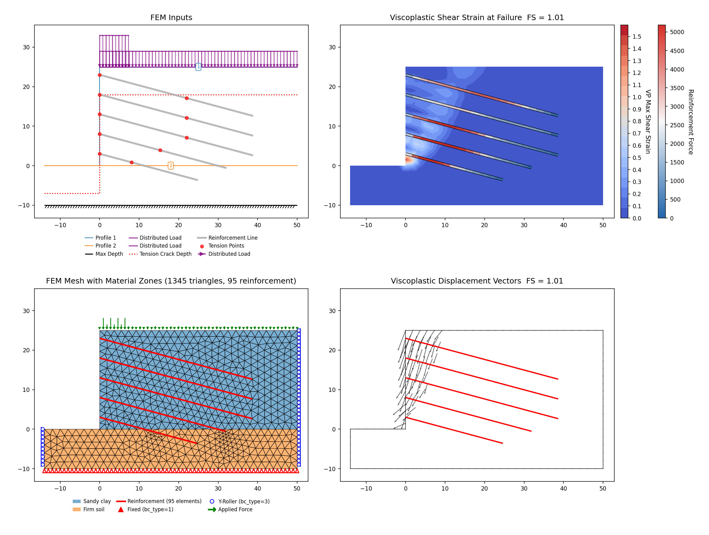 RS2 Part IV VP60: soil-nailed wall (P&D slope 7), SSRM 1.009 vs RS2 SSRM 0.98 — FEM inputs, mesh with the wall-rooted nails conforming into the 2D mesh, max shear strain and displacement vectors at the critical SRF