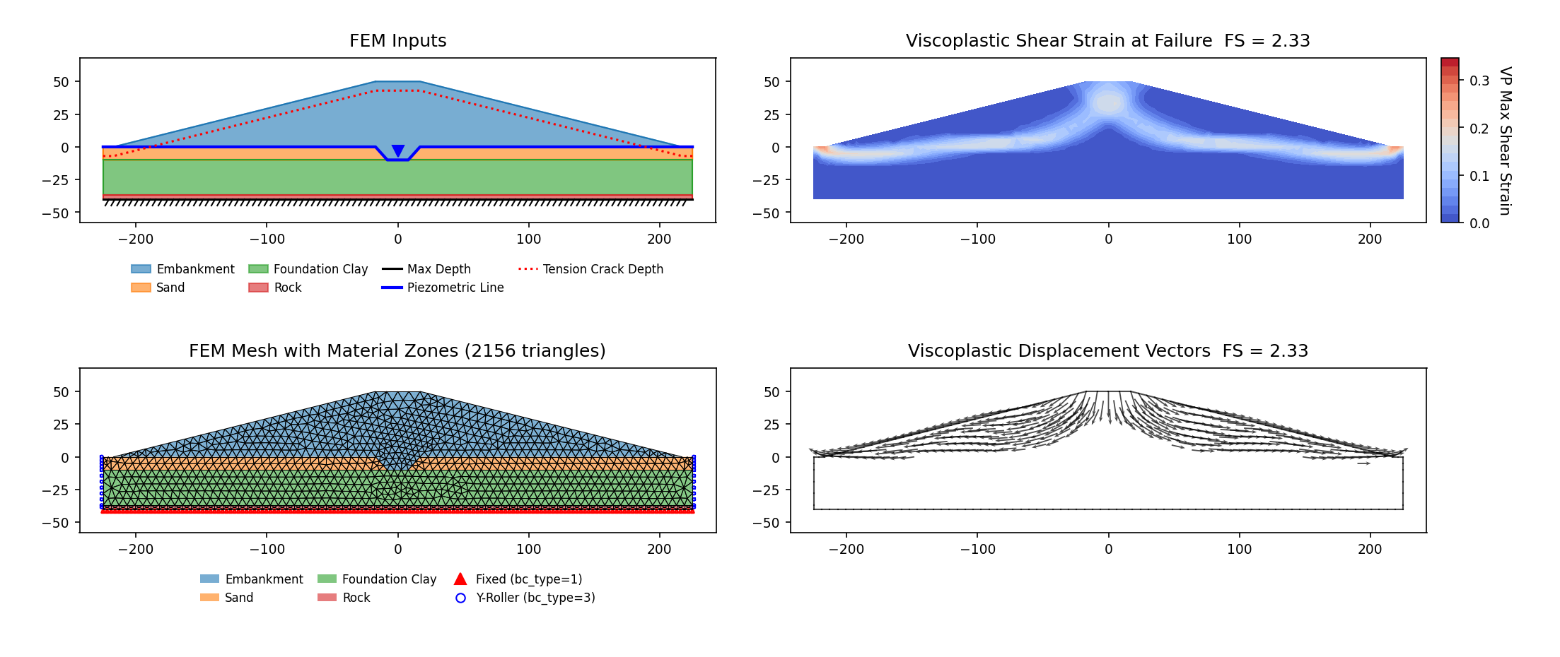 RS2 Part IV VP64: USACE Fig 4-1 end-of-construction dam, SSRM 2.331 vs RS2 SSRM 2.37 — FEM inputs, mesh, max shear strain and displacement vectors at the critical SRF
