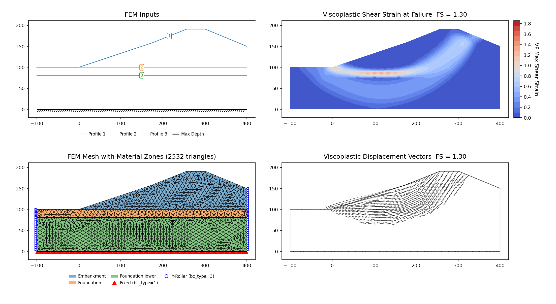 RS2 Part IV VP67c: the same embankment with an SSR Exclusion Area below El. 81, SSRM 1.303 on the toe-circle family matching RS2's constrained SSRM 1.33 — FEM inputs, mesh, max shear strain and displacement vectors at the critical SRF