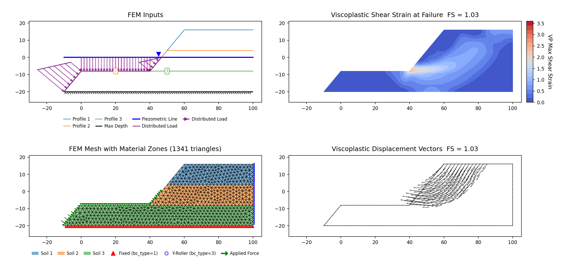 RS2 Part IV VP68: undrained φ=0 three-layer slope with ponded water (USACE E-10), SSRM 1.034 vs RS2 SSRM 1.17 — FEM inputs, mesh, max shear strain and displacement vectors at the critical SRF