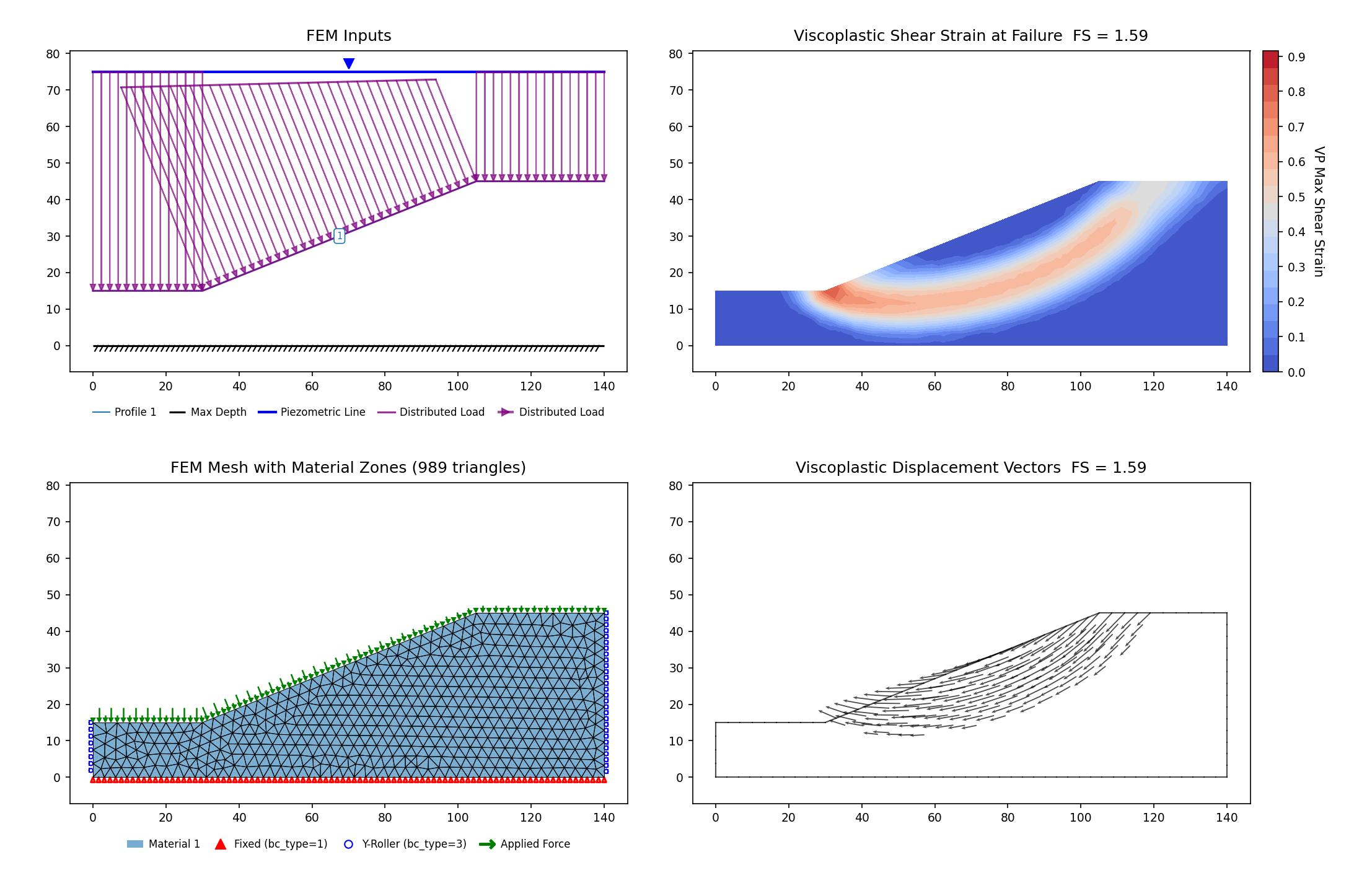 RS2 Part IV VP70: submerged slope (D&W Fig 6.27), SSRM 1.594 vs RS2 SSRM 1.58 — FEM inputs, mesh, max shear strain and displacement vectors at the critical SRF