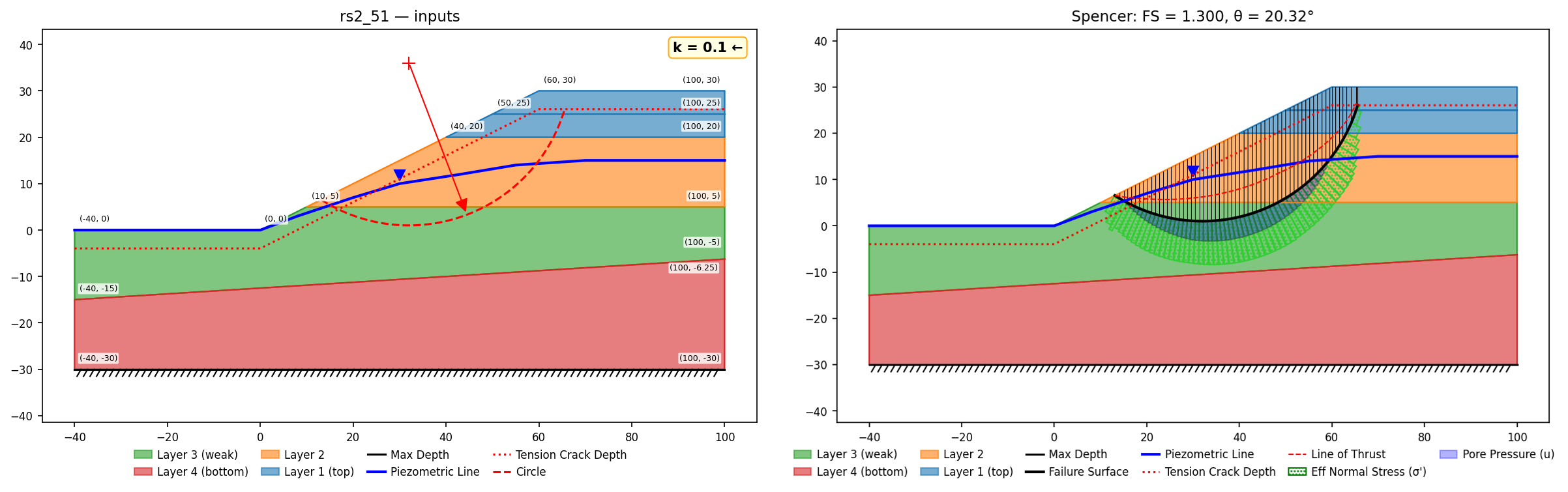 RS2-51: four-material slope with water table, tension crack and seismic k = 0.1 (Zhu et al. 2003) — inputs (left) and the given-circle Spencer solution FS = 1.30 (right)