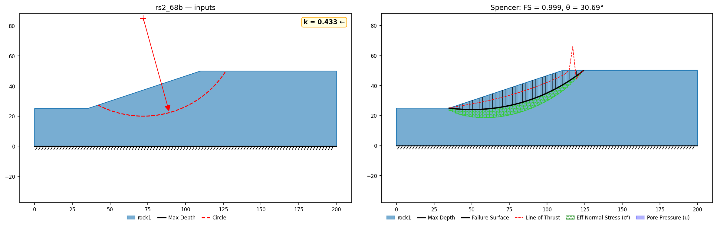 RS2-68: seismically loaded slopes (Loukidis et al. 2003), Case 2 dry homogeneous — inputs with the pseudo-static arrow at k꜀ = 0.433 (left) and the Spencer critical seismic surface, a broad arc dipping below the toe, FS = 1.00 (right)