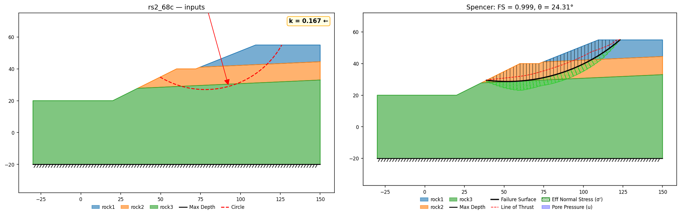 RS2-68 Case 3 three-layer — inputs (left) and the Spencer critical surface at k꜀ = 0.167 riding the weak φ = 15° middle band, FS = 1.00 (right)